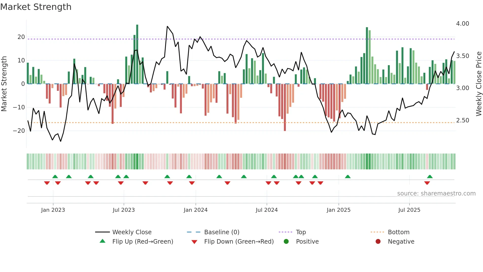NAT weekly Market Strength chart