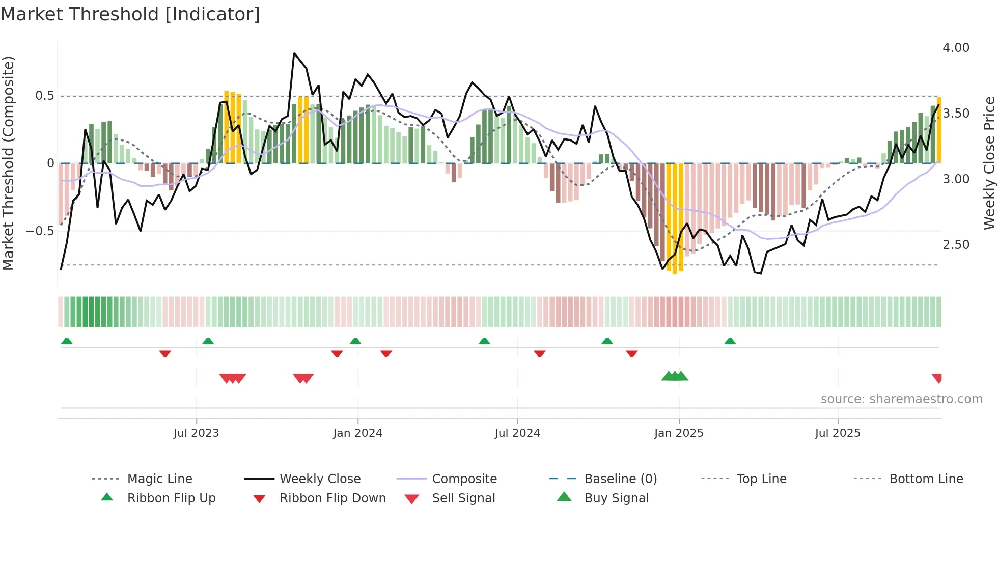 NAT weekly Market Threshold chart