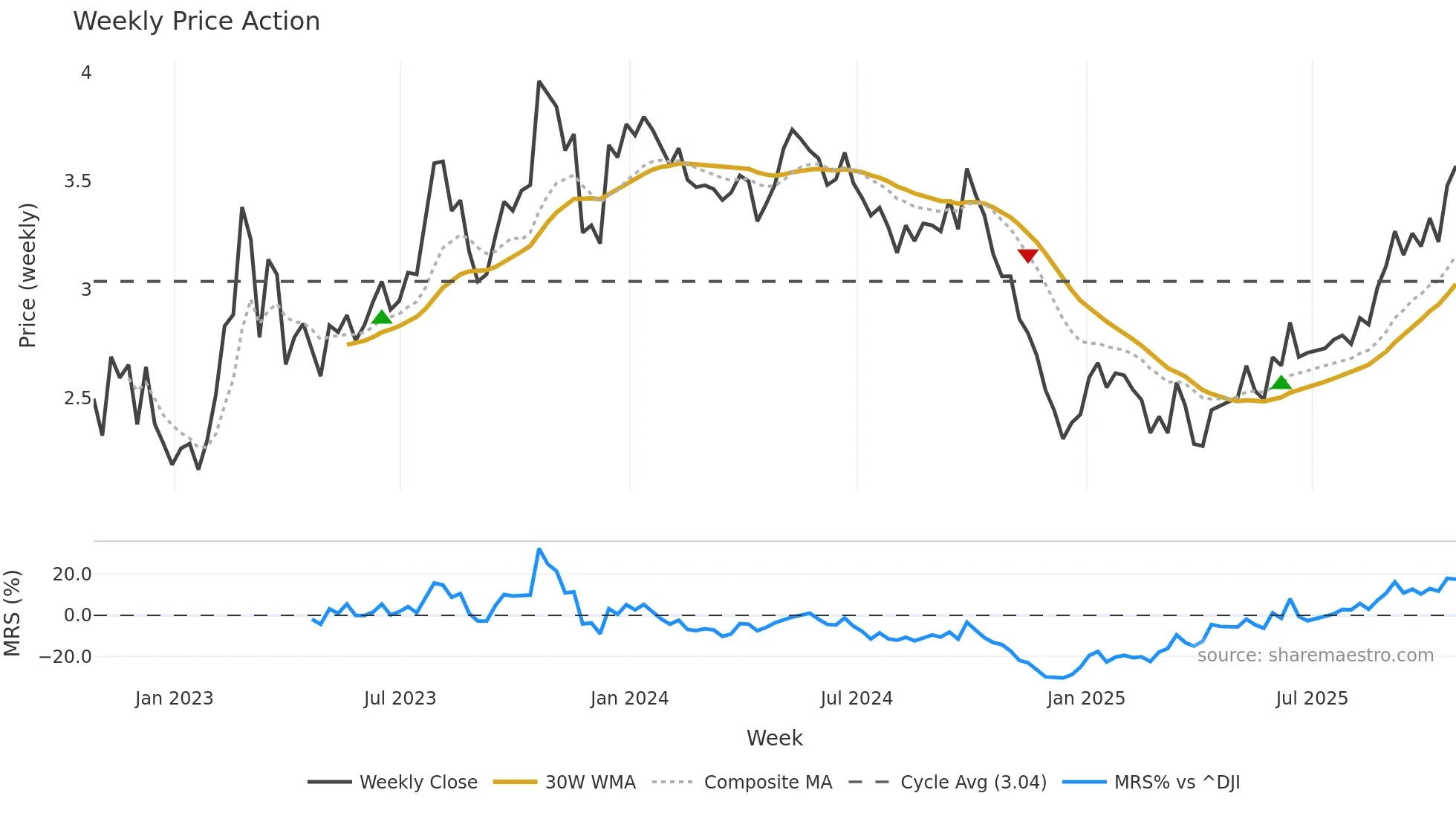 NAT weekly Price Action chart, closing 2025-10-24