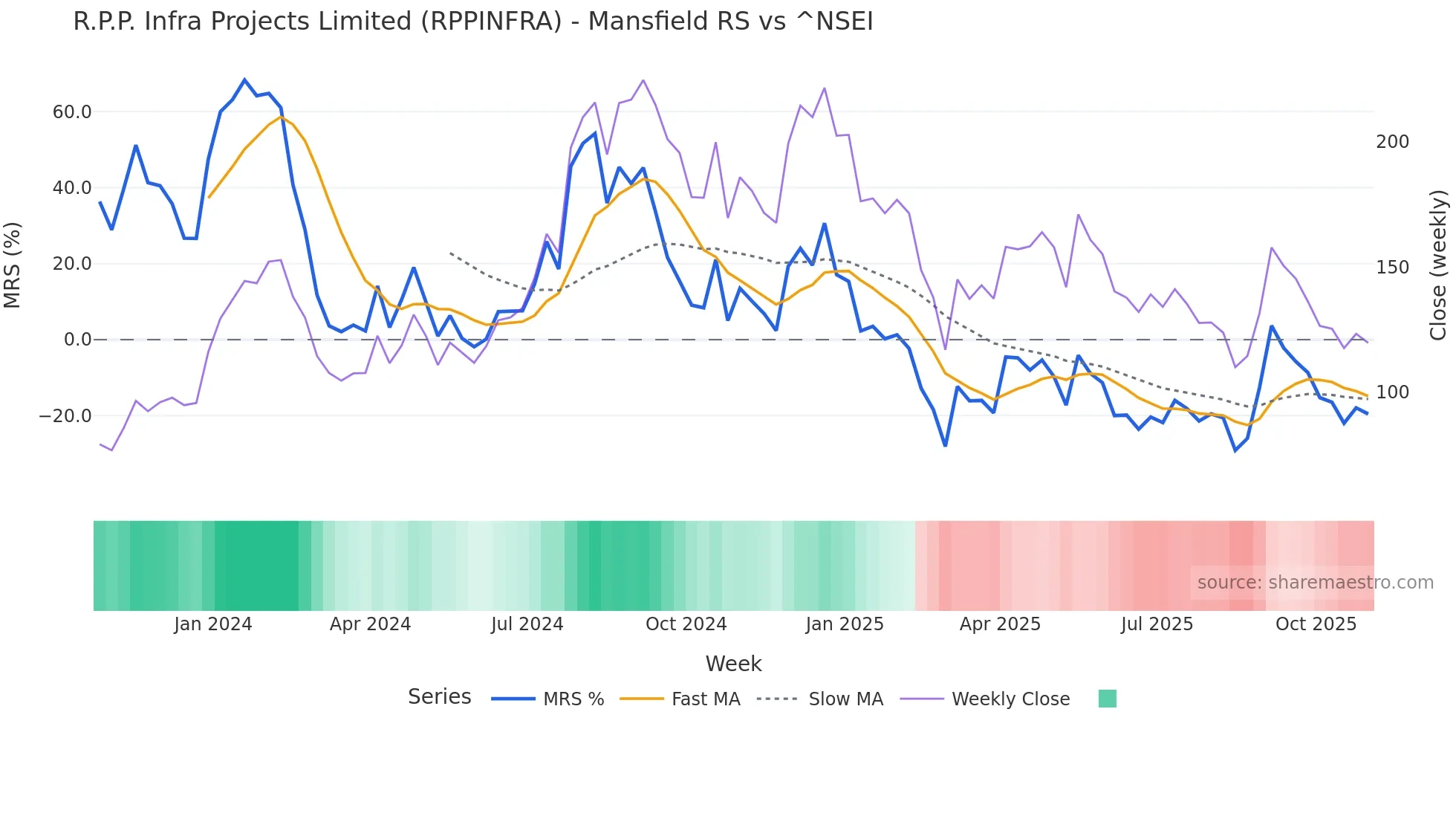 RPPINFRA Mansfield Relative Strength chart
