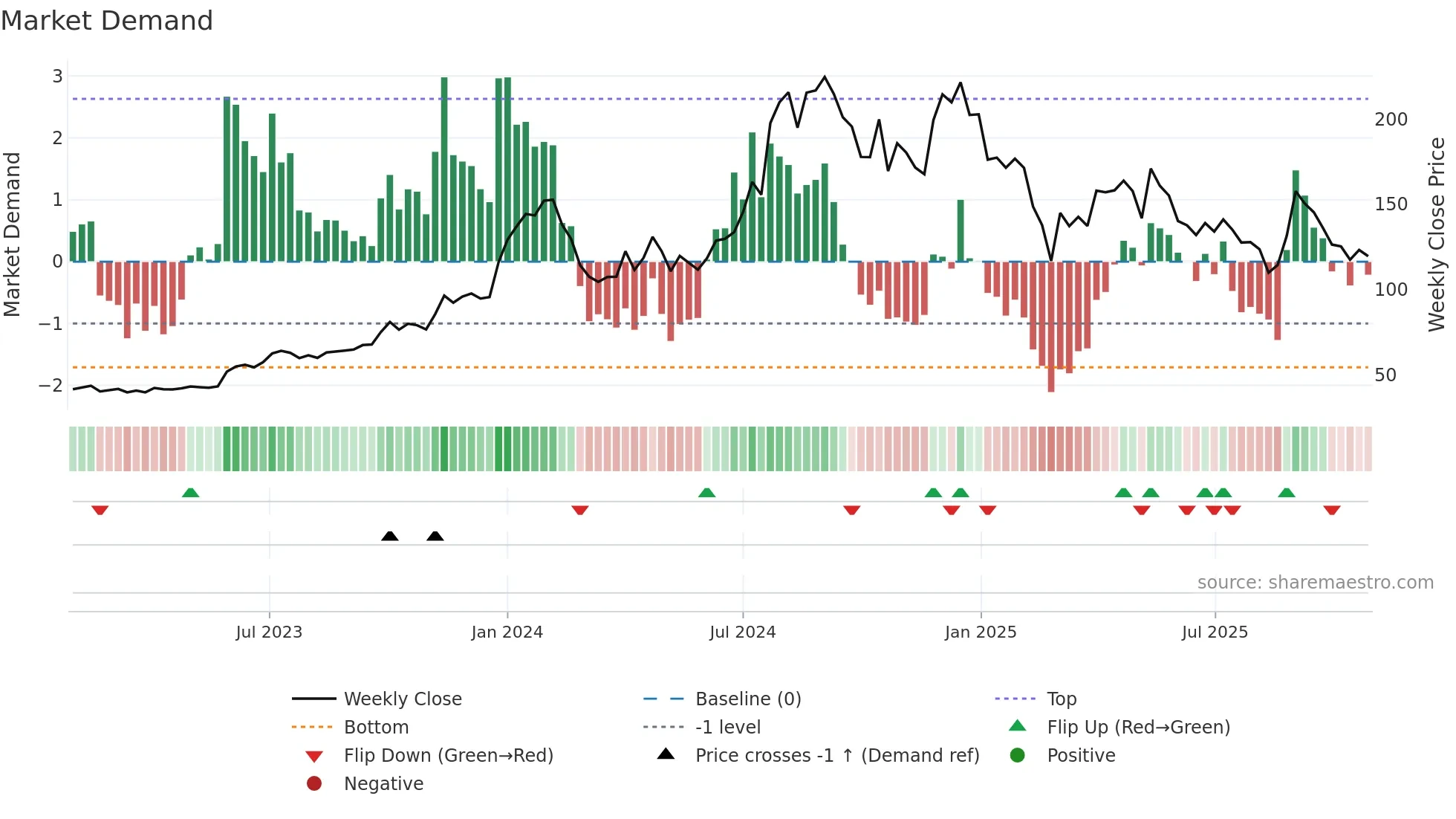RPPINFRA weekly Market Demand chart
