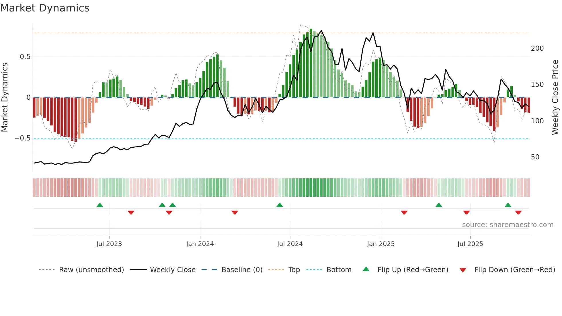 RPPINFRA weekly Market Dynamics chart