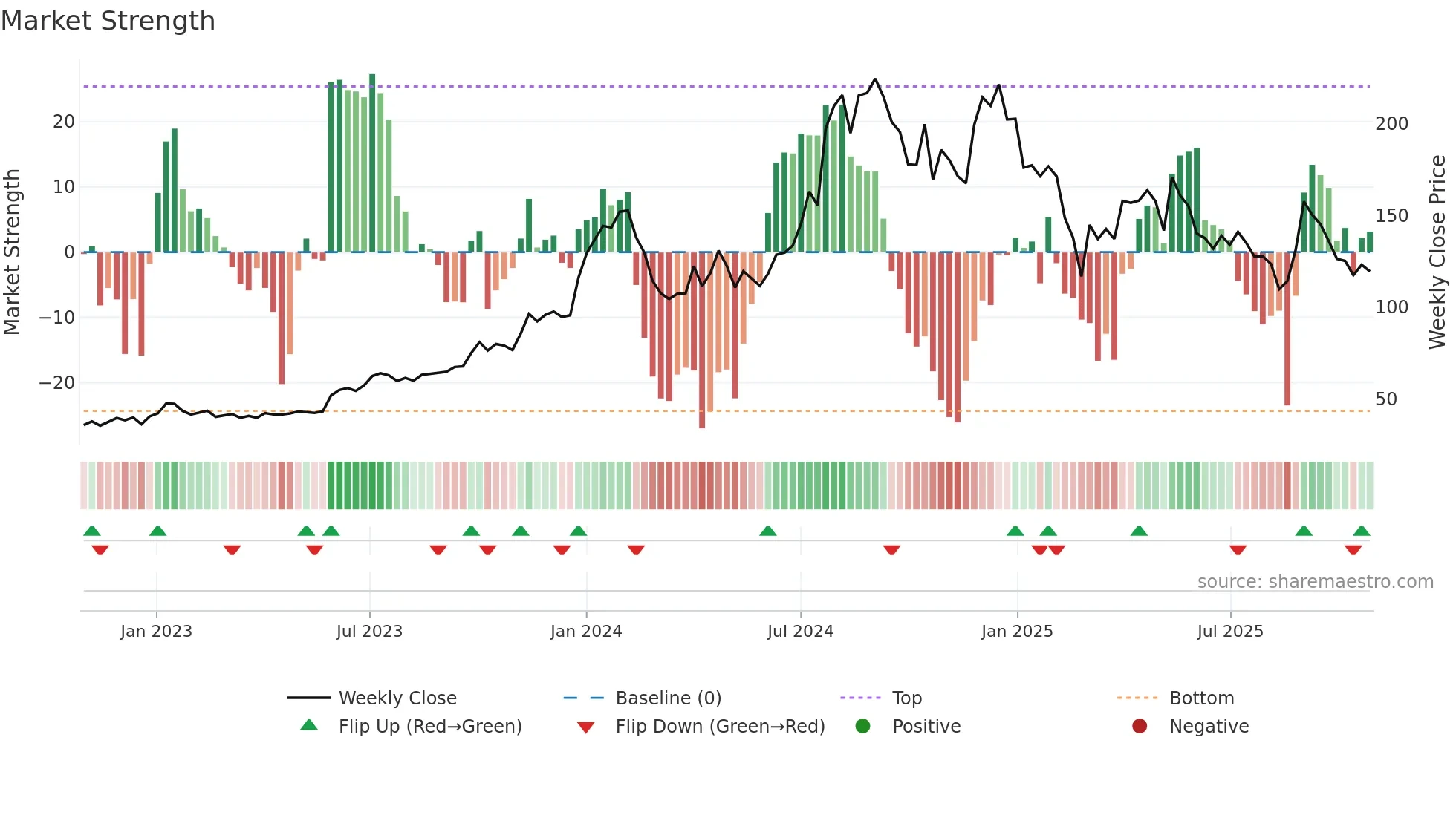 RPPINFRA weekly Market Strength chart