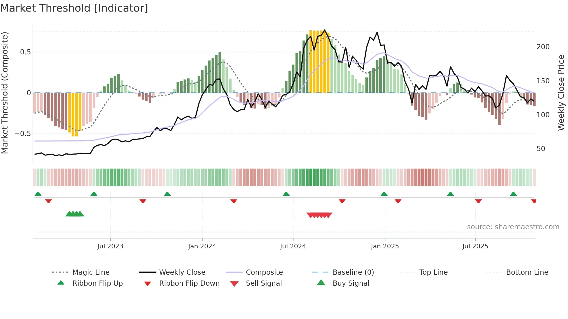 RPPINFRA weekly Market Threshold chart