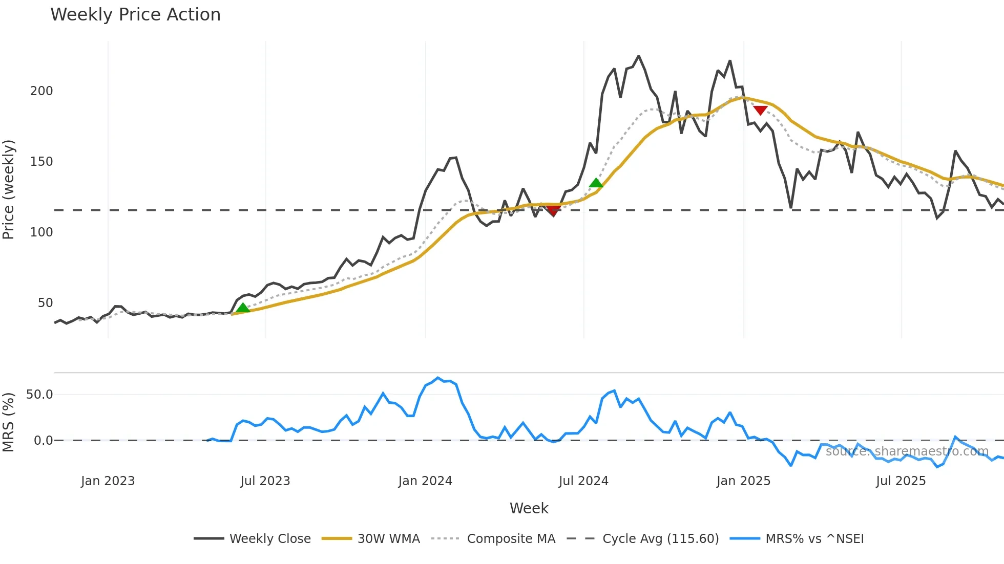 RPPINFRA weekly Price Action chart, closing 2025-10-27