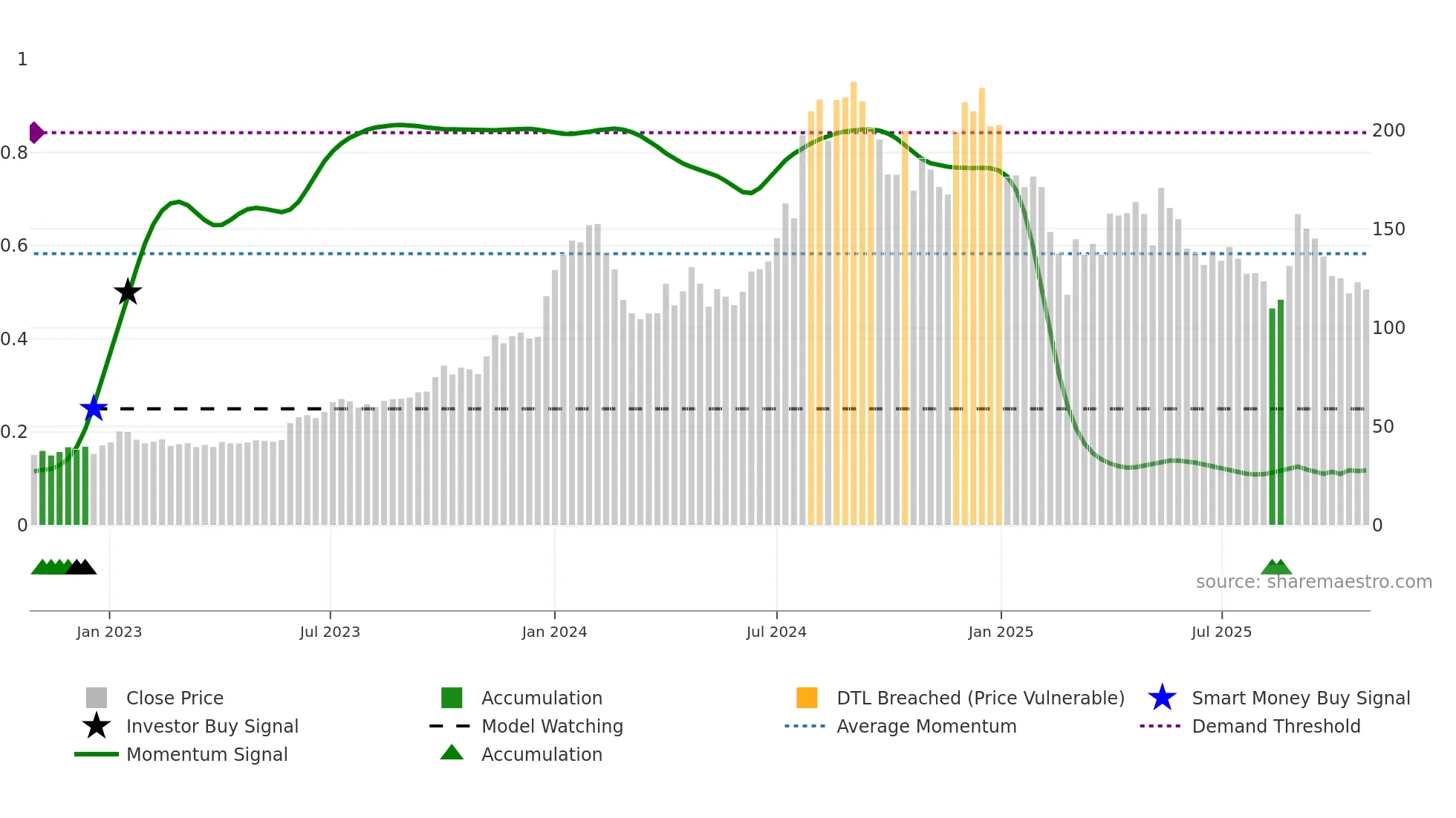 RPPINFRA weekly Smart Money chart