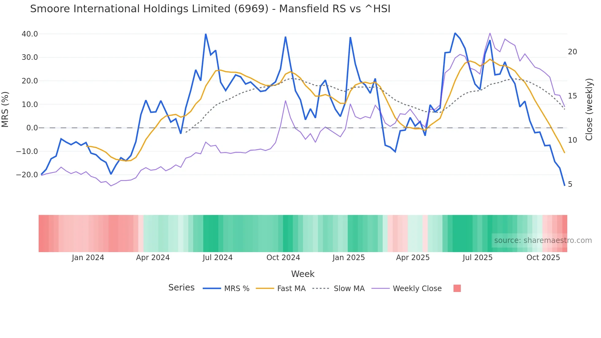 6969 Mansfield Relative Strength chart