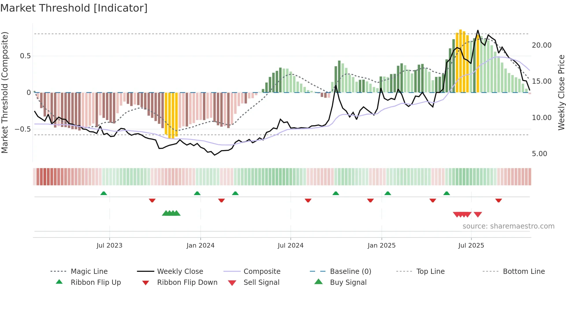 6969 weekly Market Threshold chart