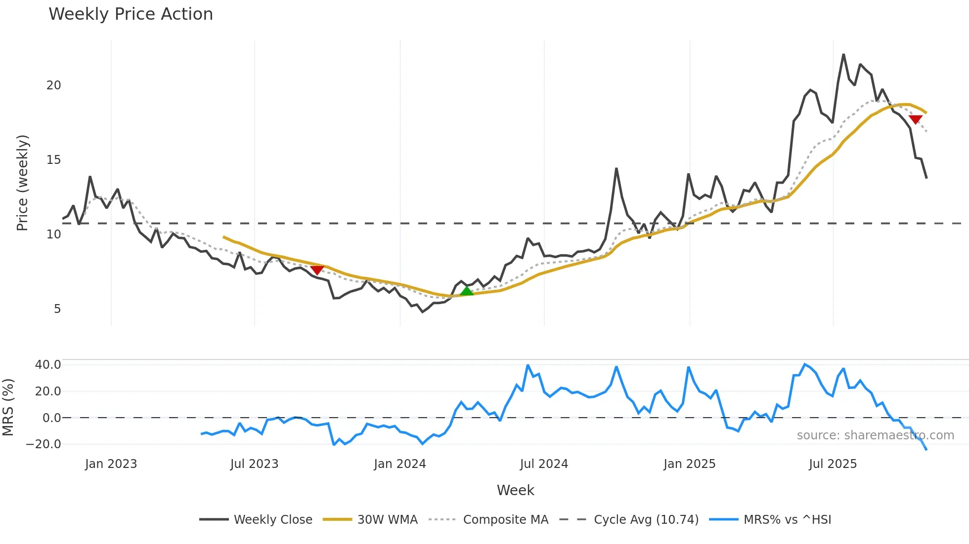 6969 weekly Price Action chart, closing 2025-10-27