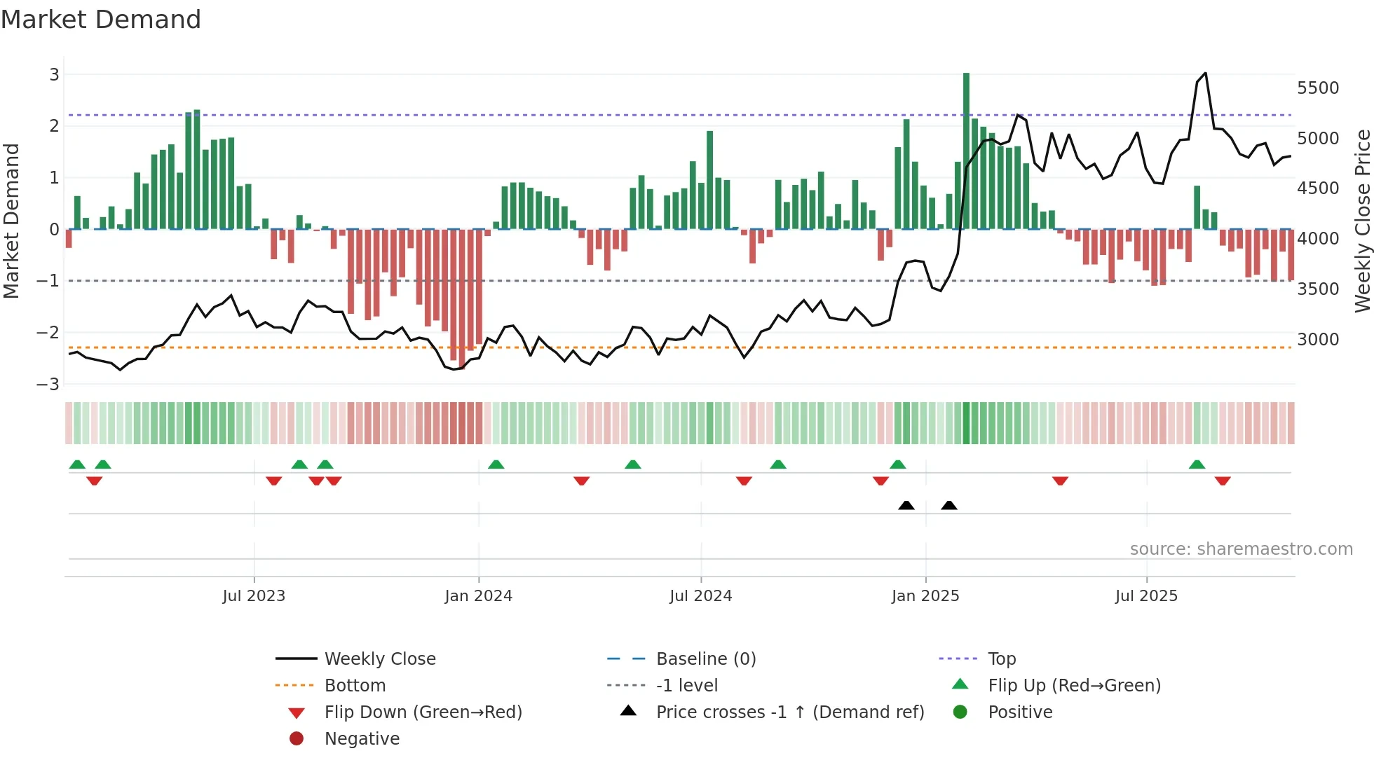 7832 weekly Market Demand chart