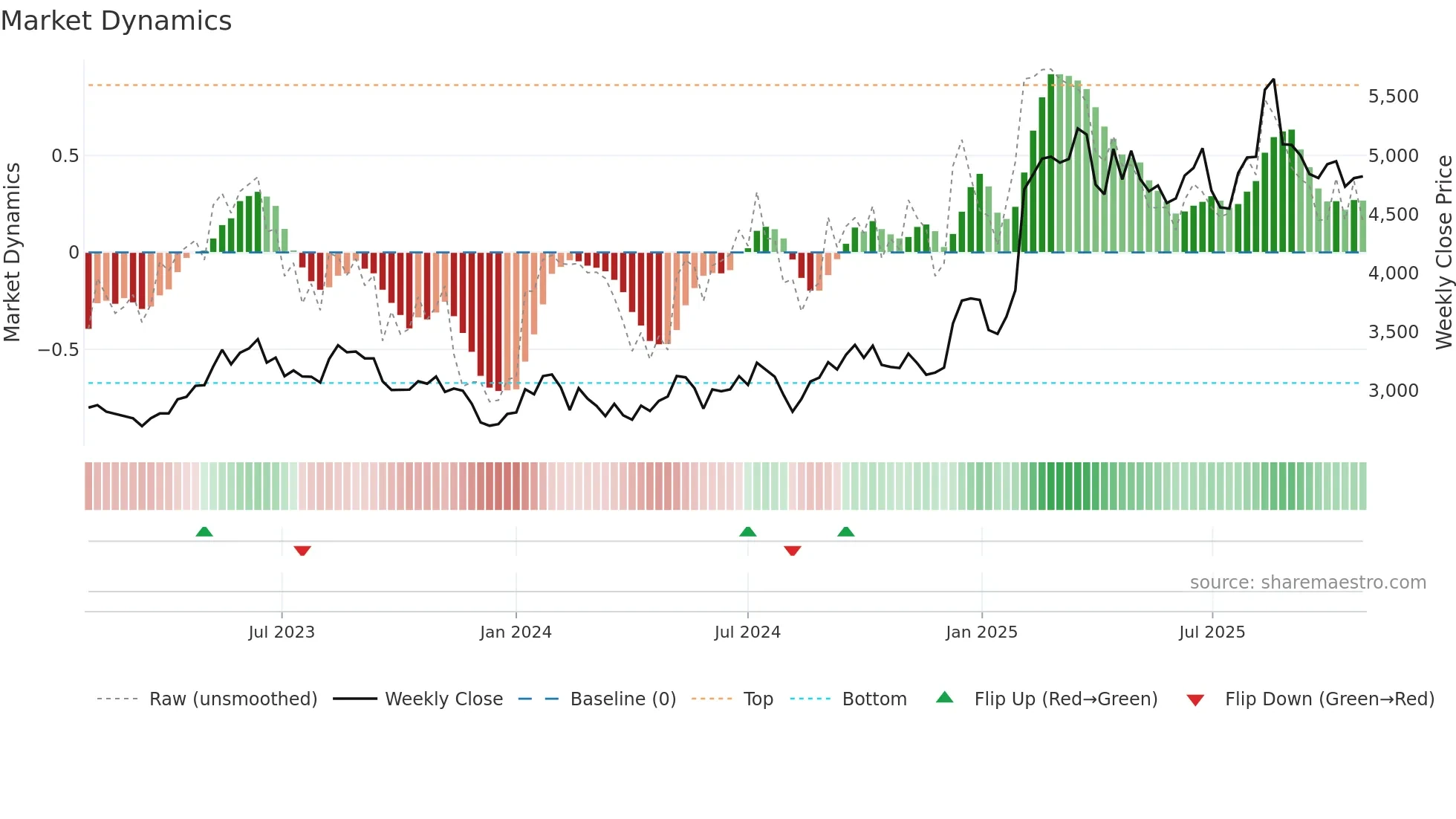 7832 weekly Market Dynamics chart