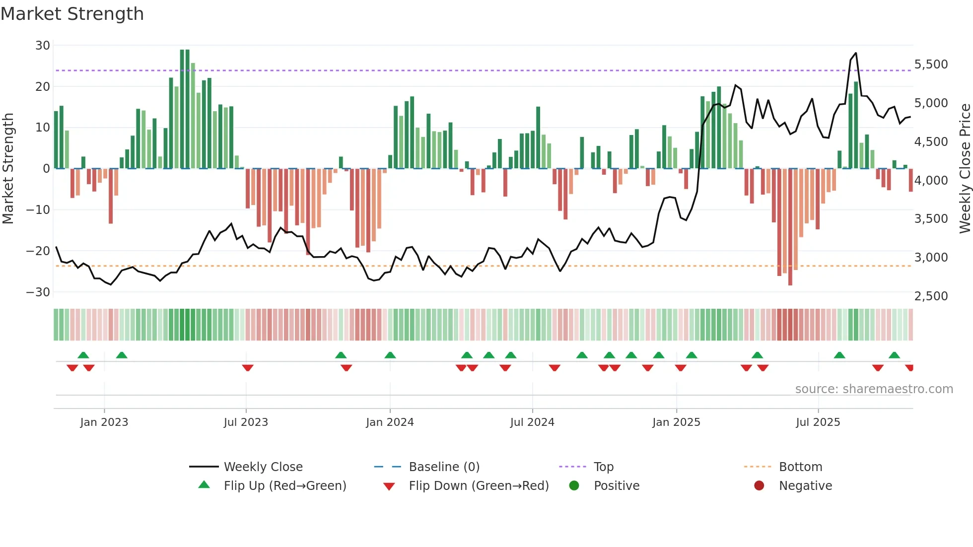 7832 weekly Market Strength chart