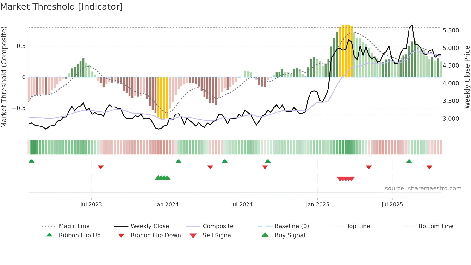 7832 weekly Market Threshold chart