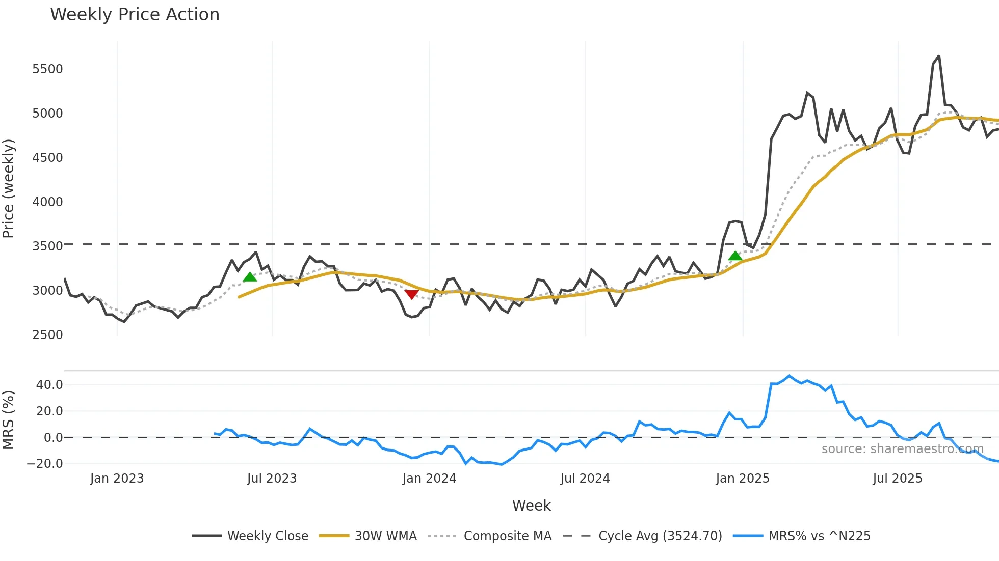 7832 weekly Price Action chart, closing 2025-10-27