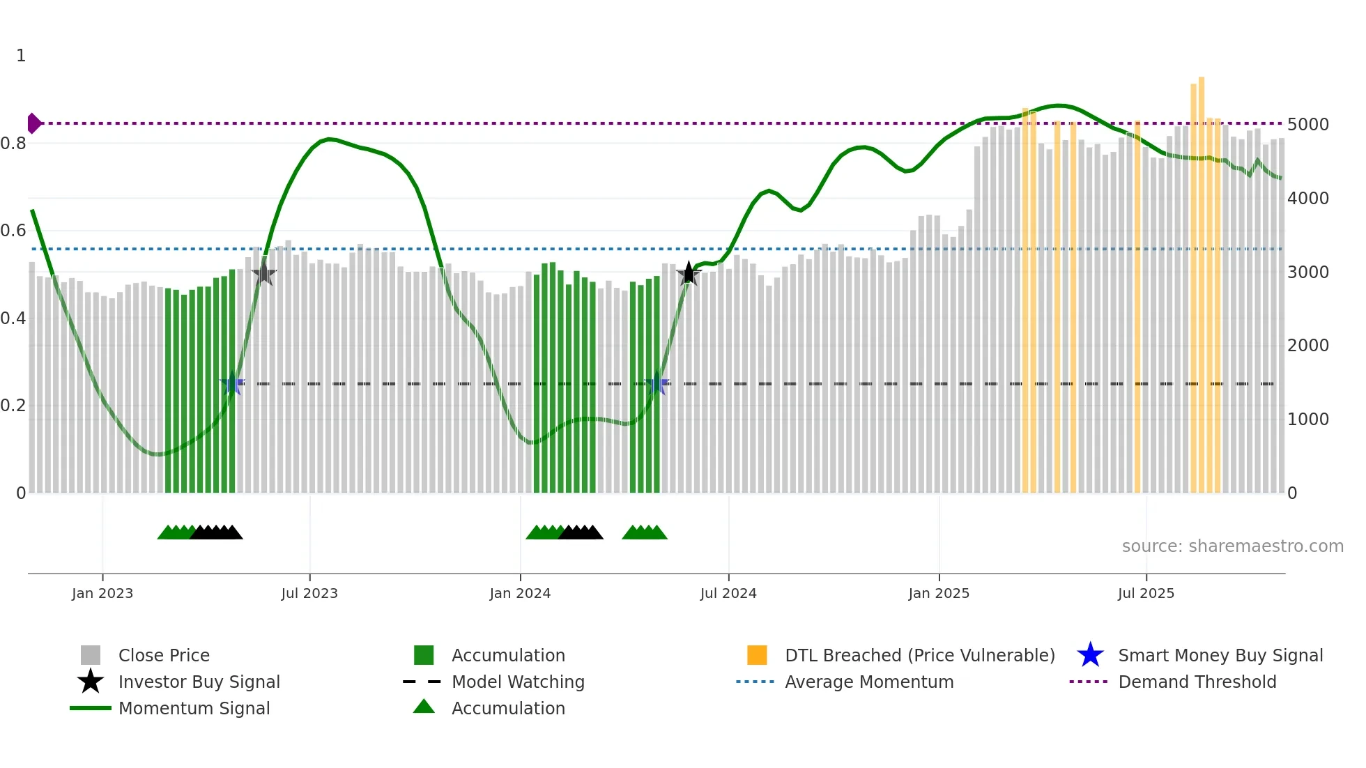 7832 weekly Smart Money chart