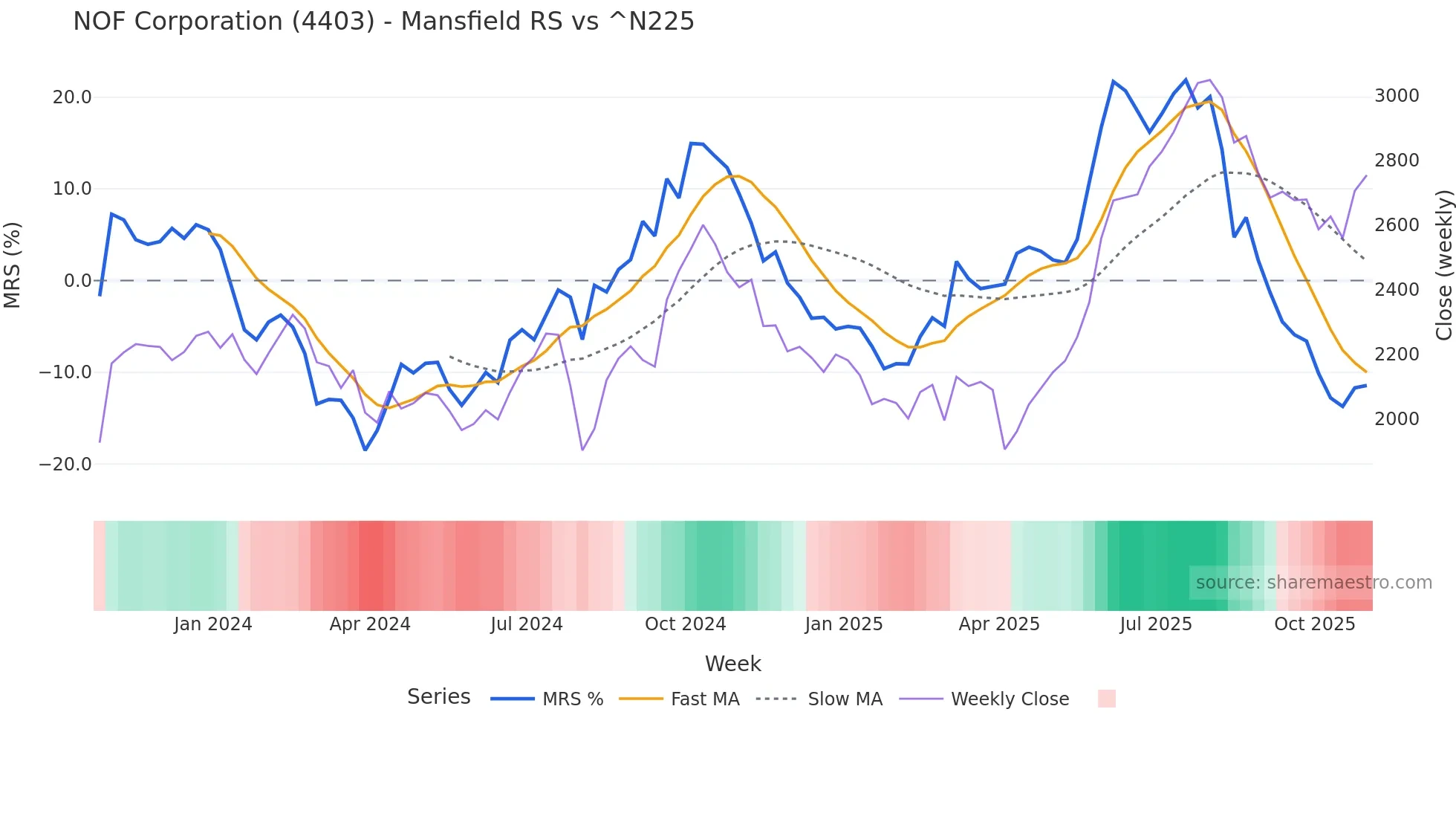 4403 Mansfield Relative Strength chart