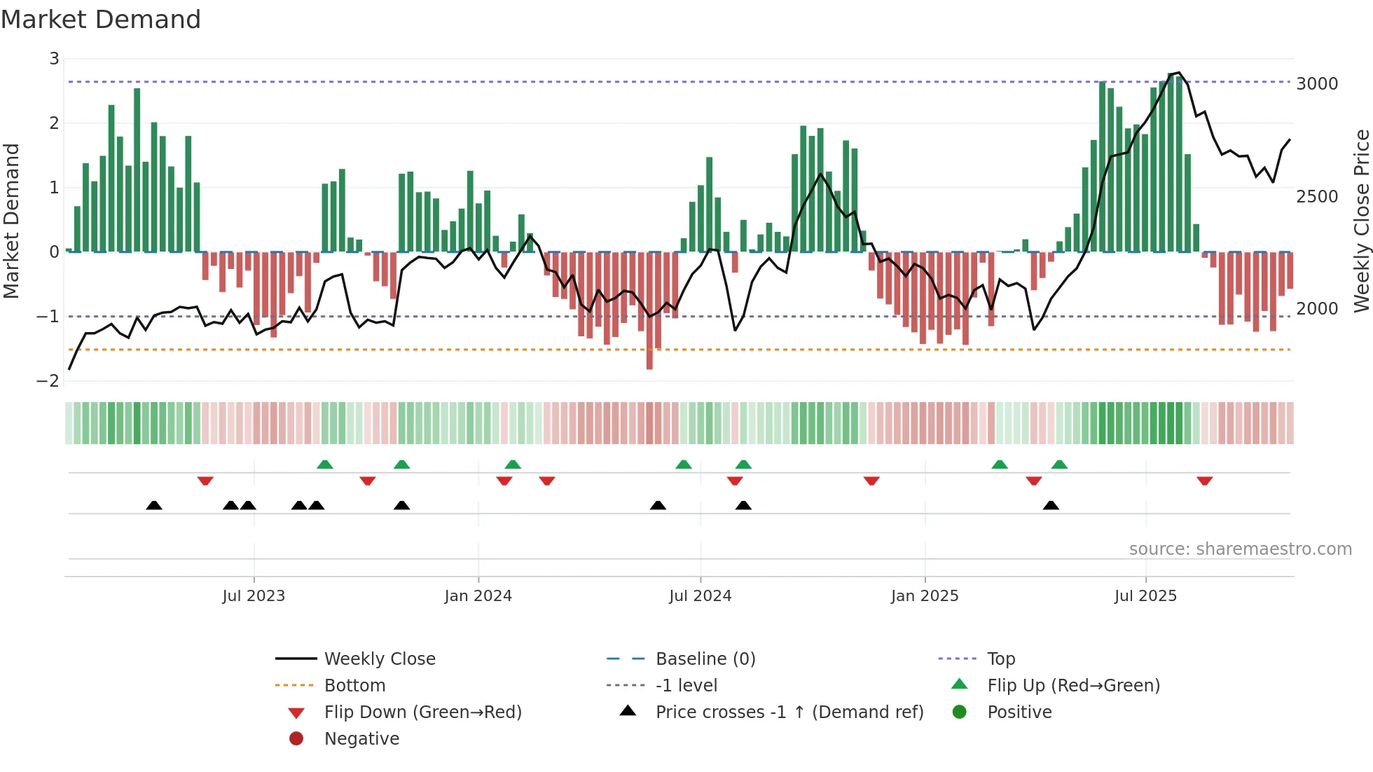 4403 weekly Market Demand chart