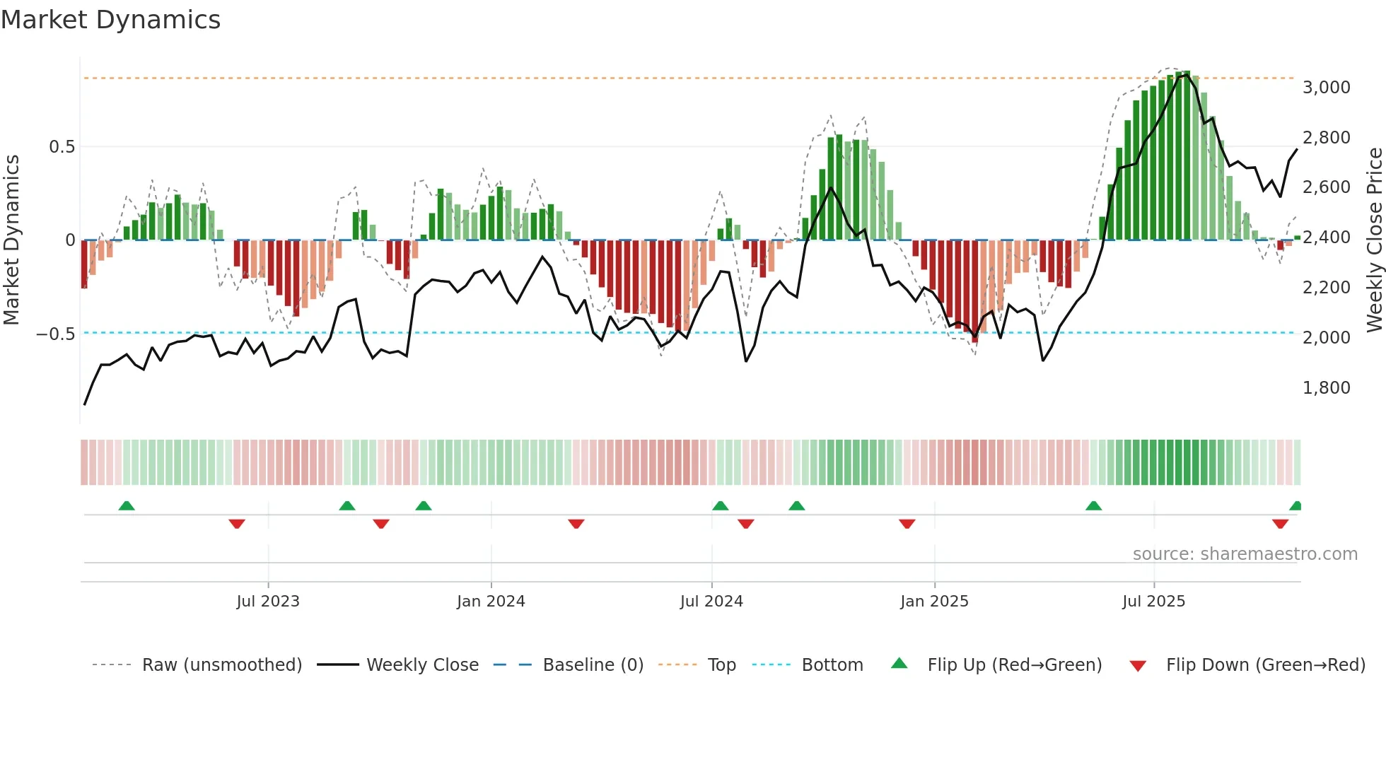 4403 weekly Market Dynamics chart
