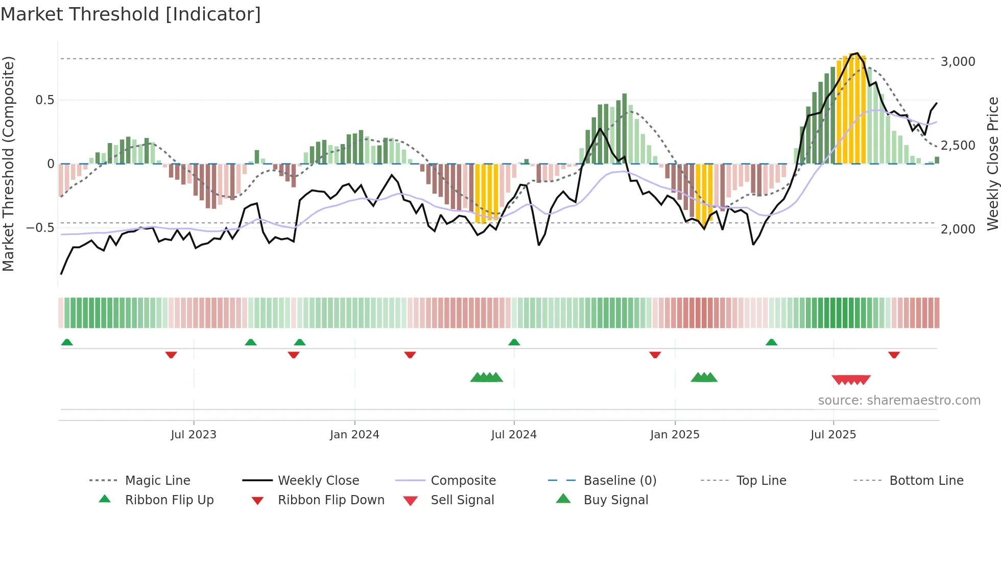 4403 weekly Market Threshold chart