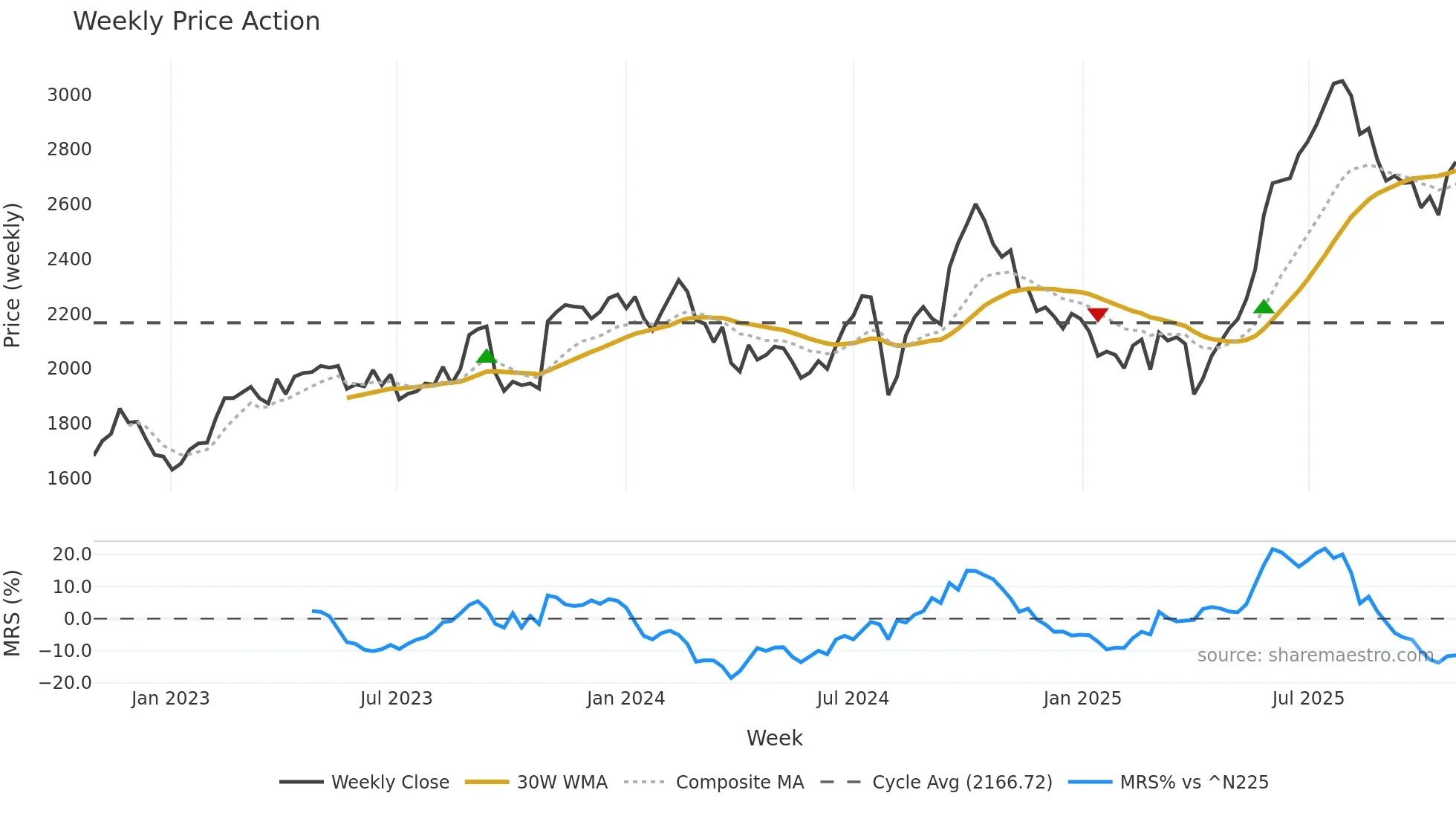 4403 weekly Price Action chart, closing 2025-10-27