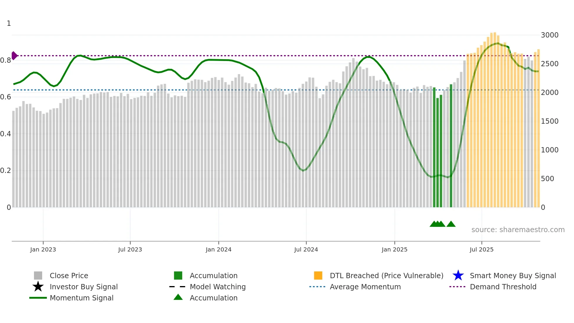 4403 weekly Smart Money chart