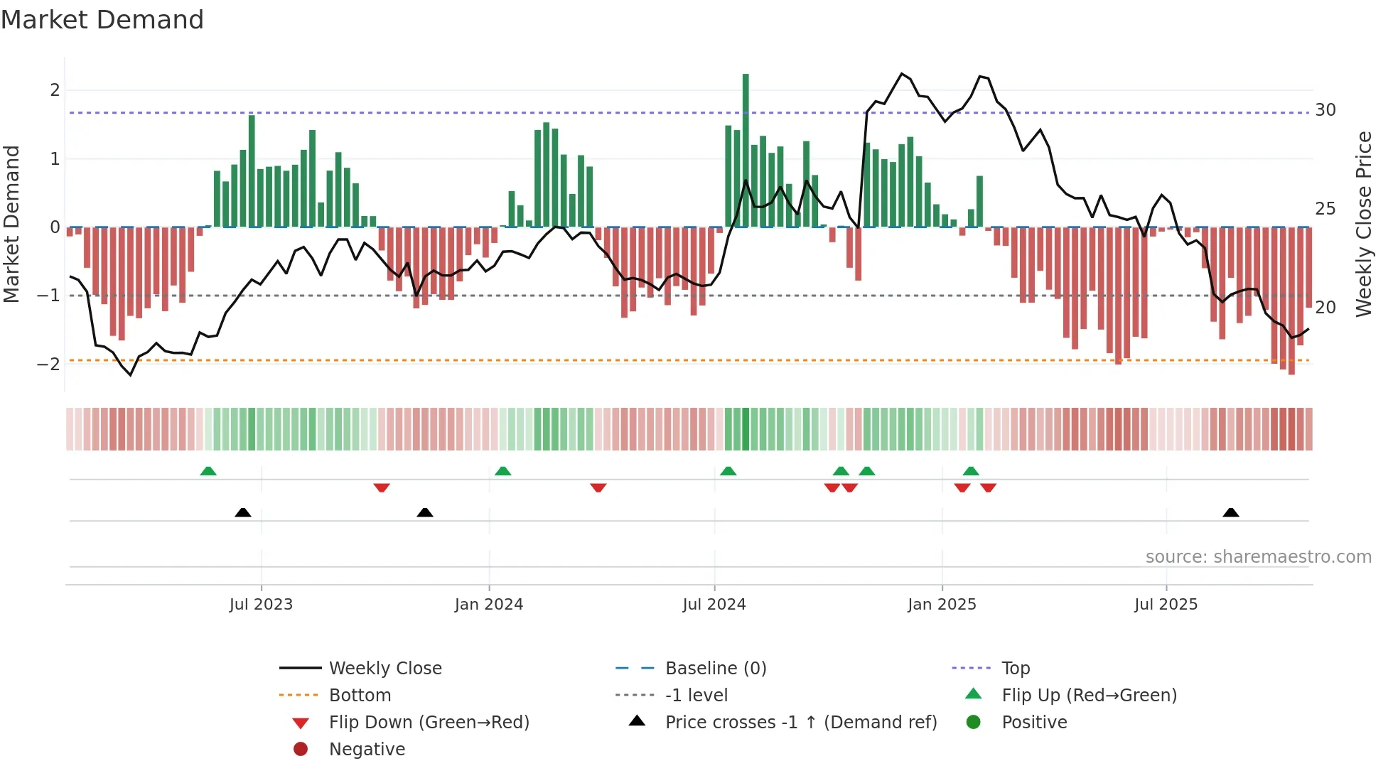 HCKT weekly Market Demand chart