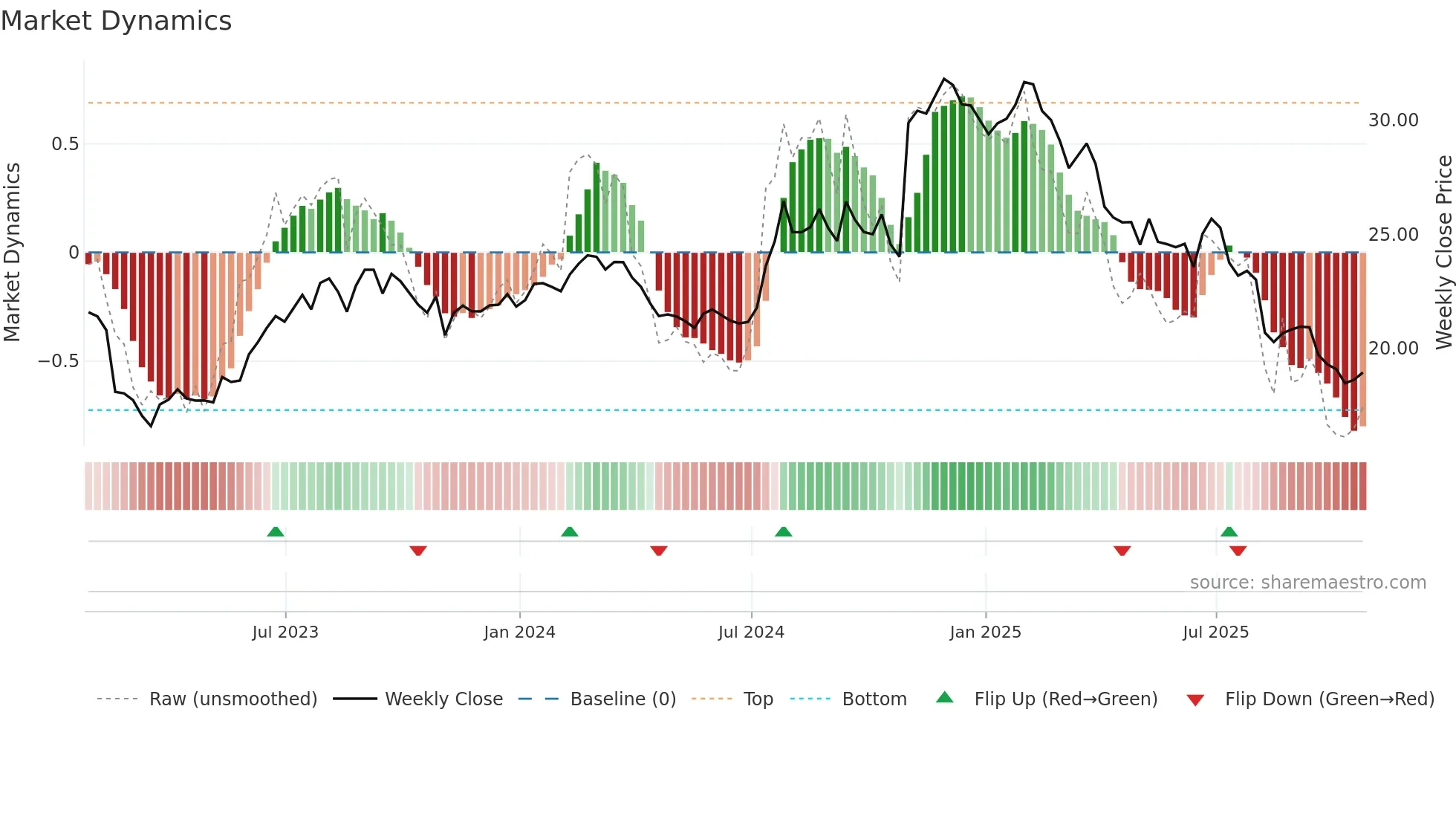 HCKT weekly Market Dynamics chart