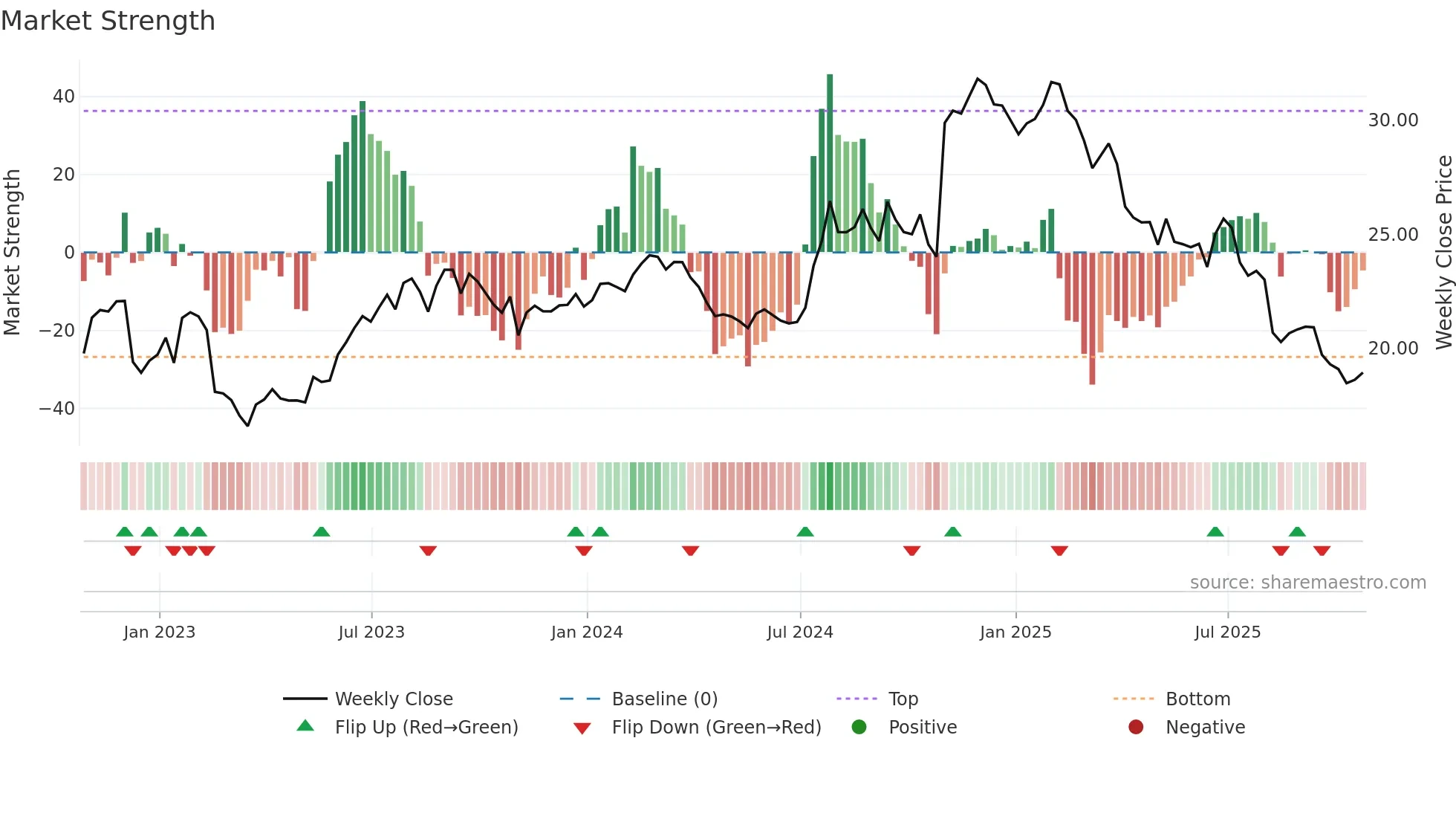 HCKT weekly Market Strength chart