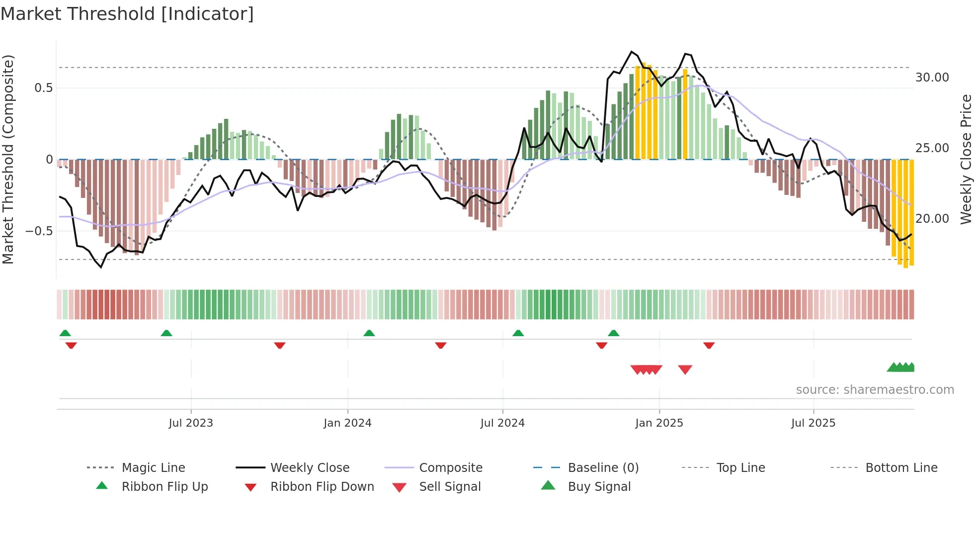 HCKT weekly Market Threshold chart