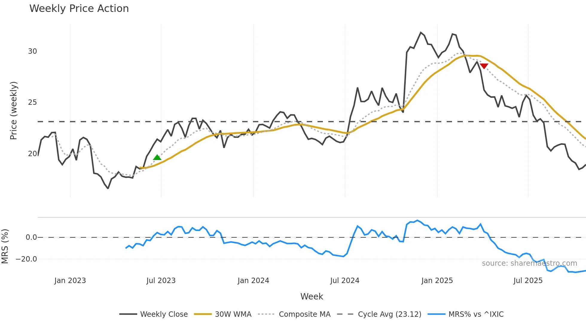 HCKT weekly Price Action chart, closing 2025-10-24
