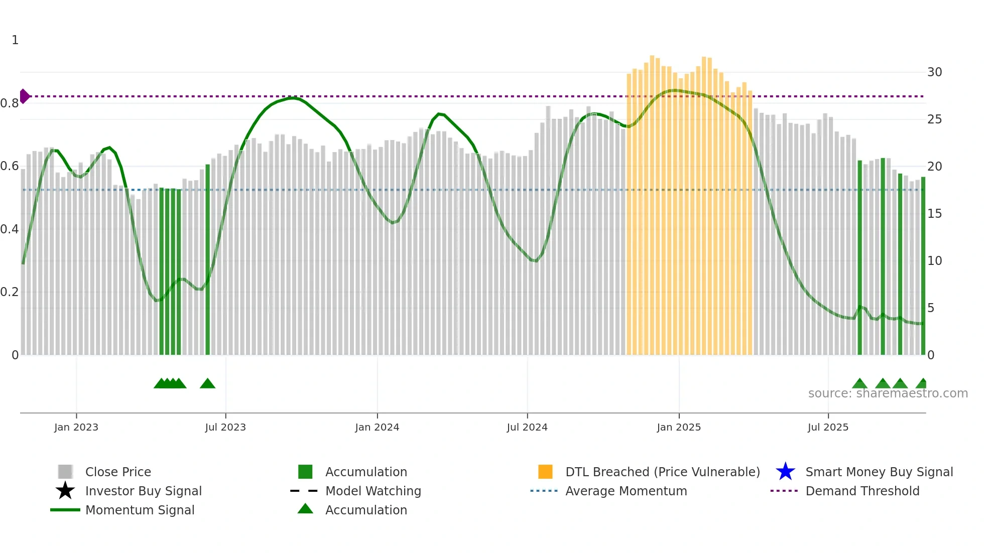 HCKT weekly Smart Money chart