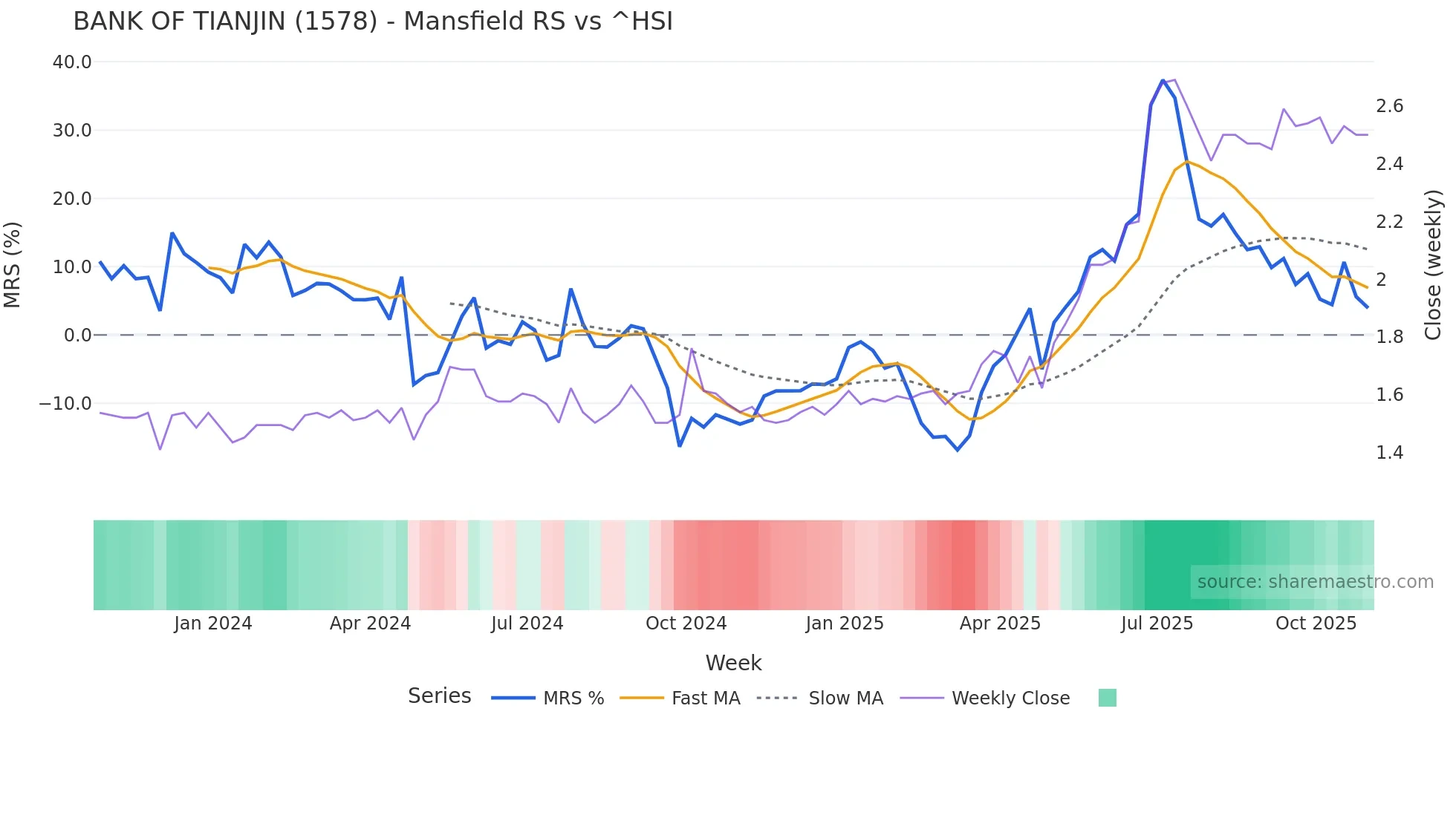 1578 Mansfield Relative Strength chart