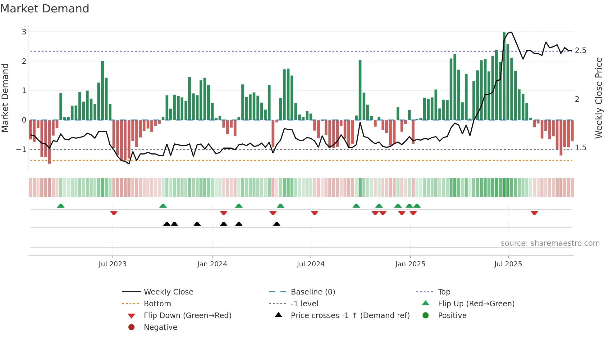 1578 weekly Market Demand chart