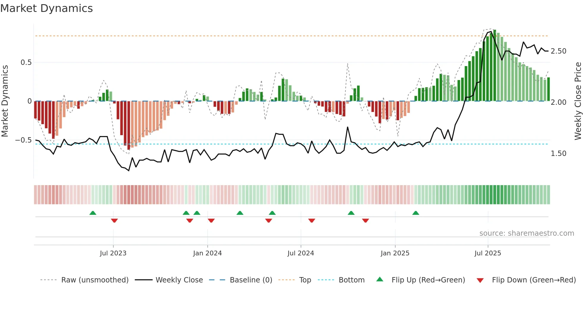 1578 weekly Market Dynamics chart