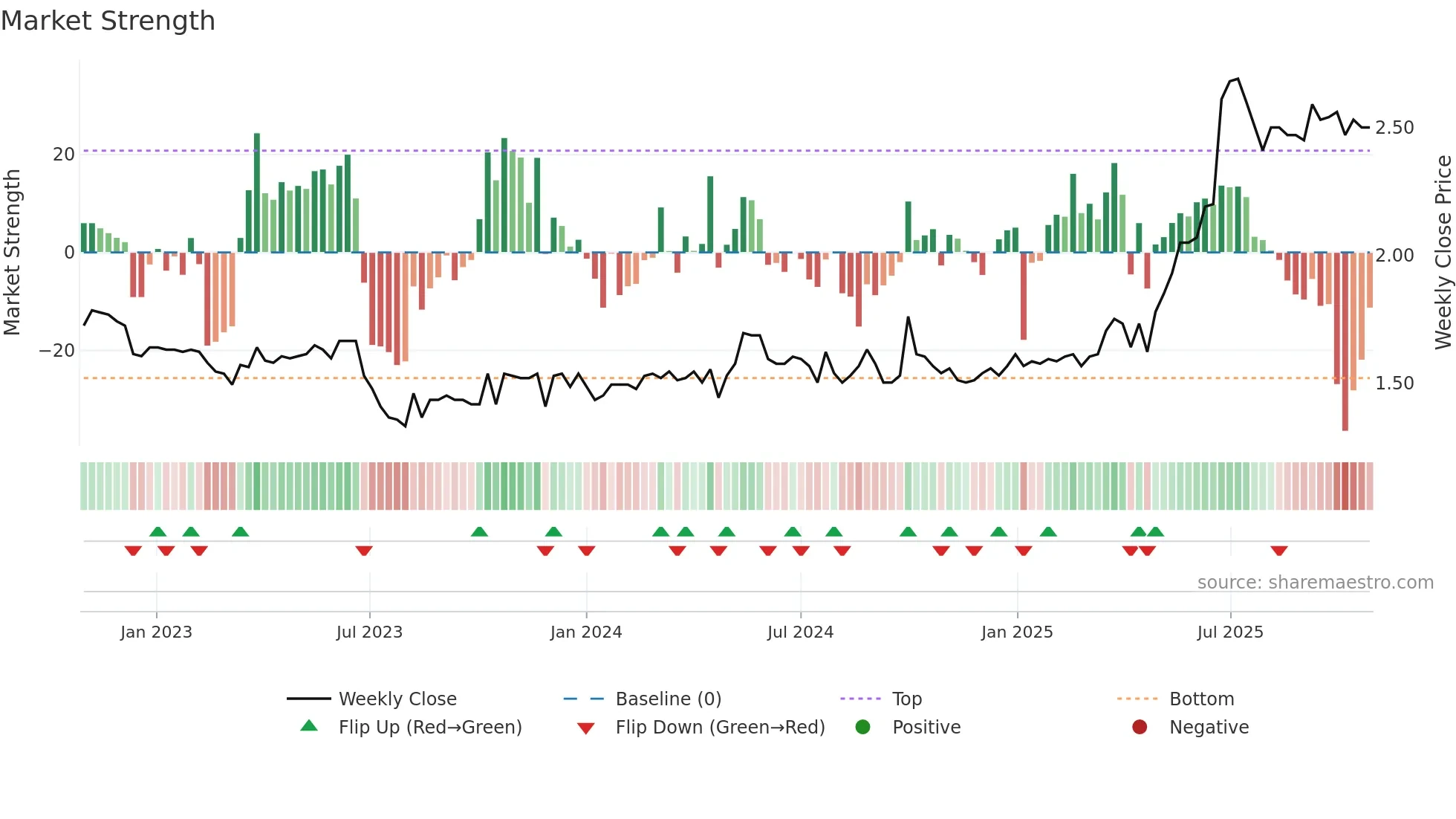 1578 weekly Market Strength chart