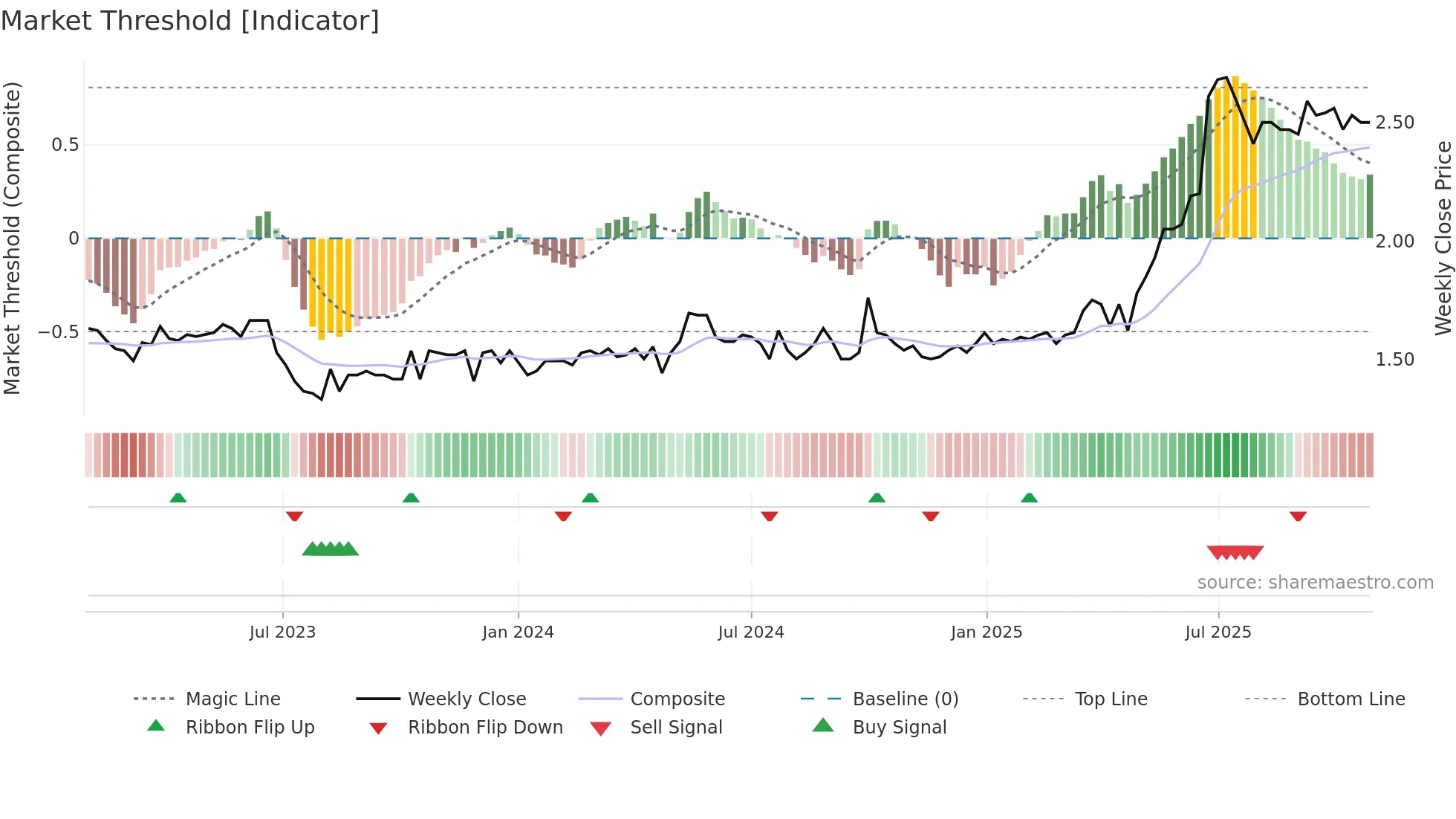 1578 weekly Market Threshold chart