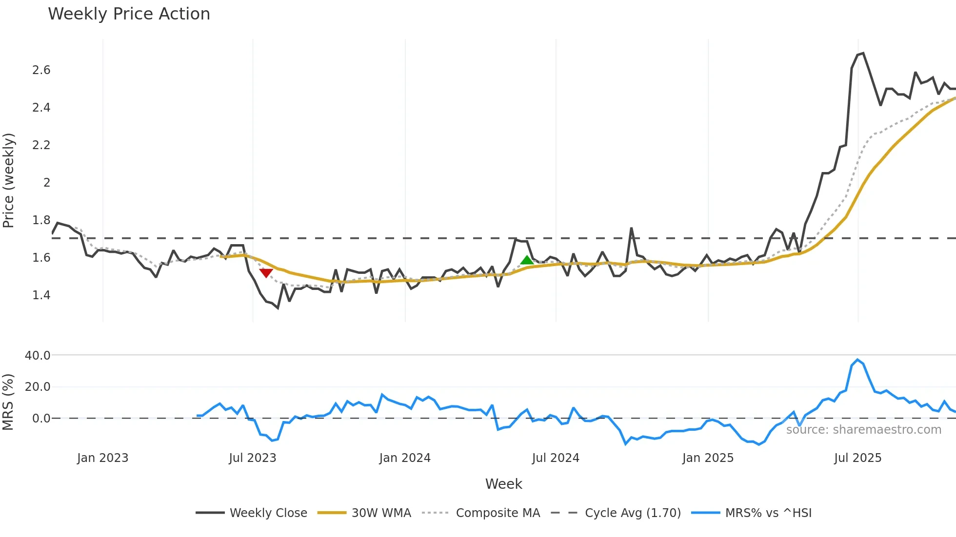 1578 weekly Price Action chart, closing 2025-10-27