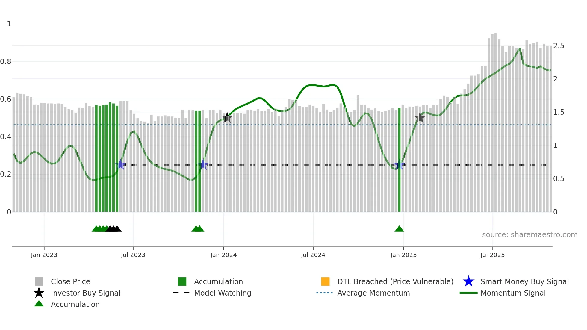 1578 weekly Smart Money chart