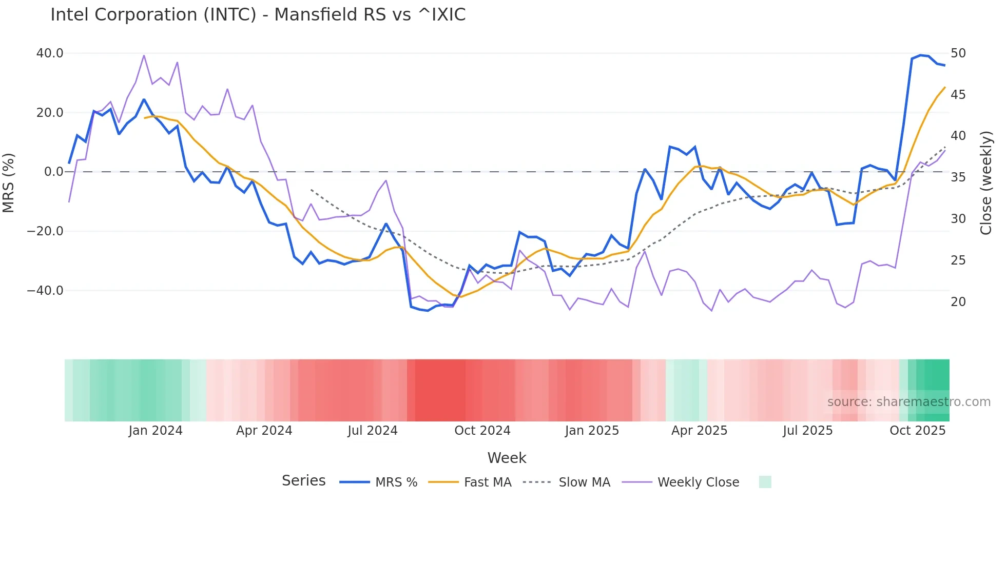 INTC Mansfield Relative Strength chart