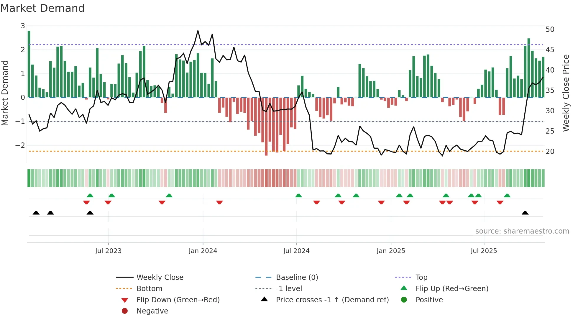INTC weekly Market Demand chart