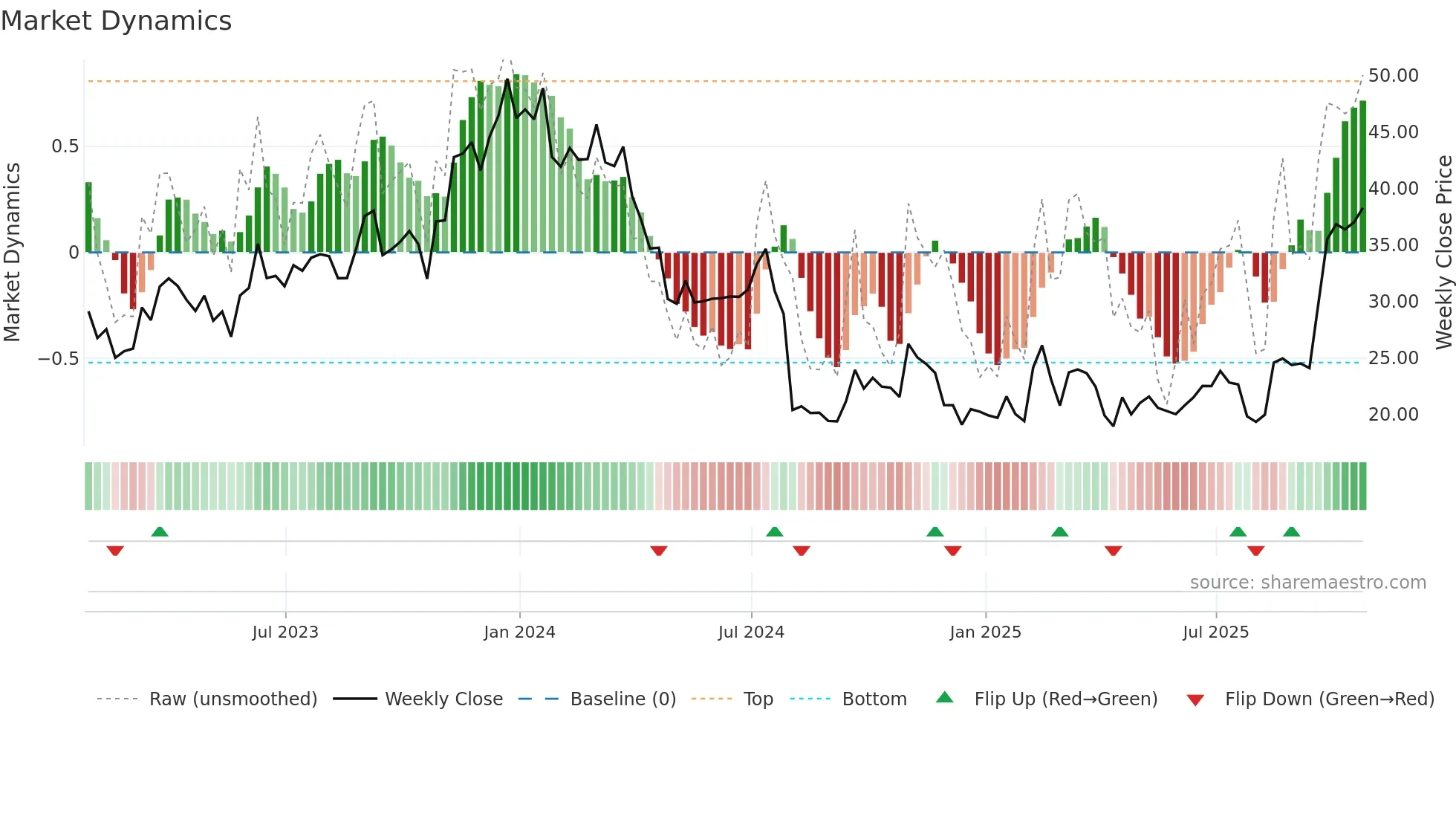INTC weekly Market Dynamics chart