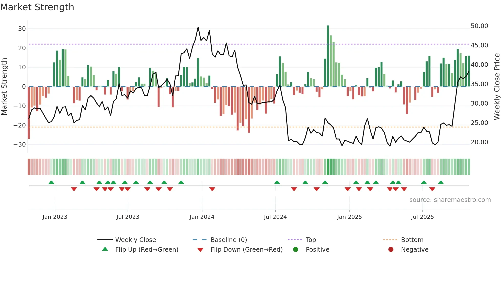 INTC weekly Market Strength chart