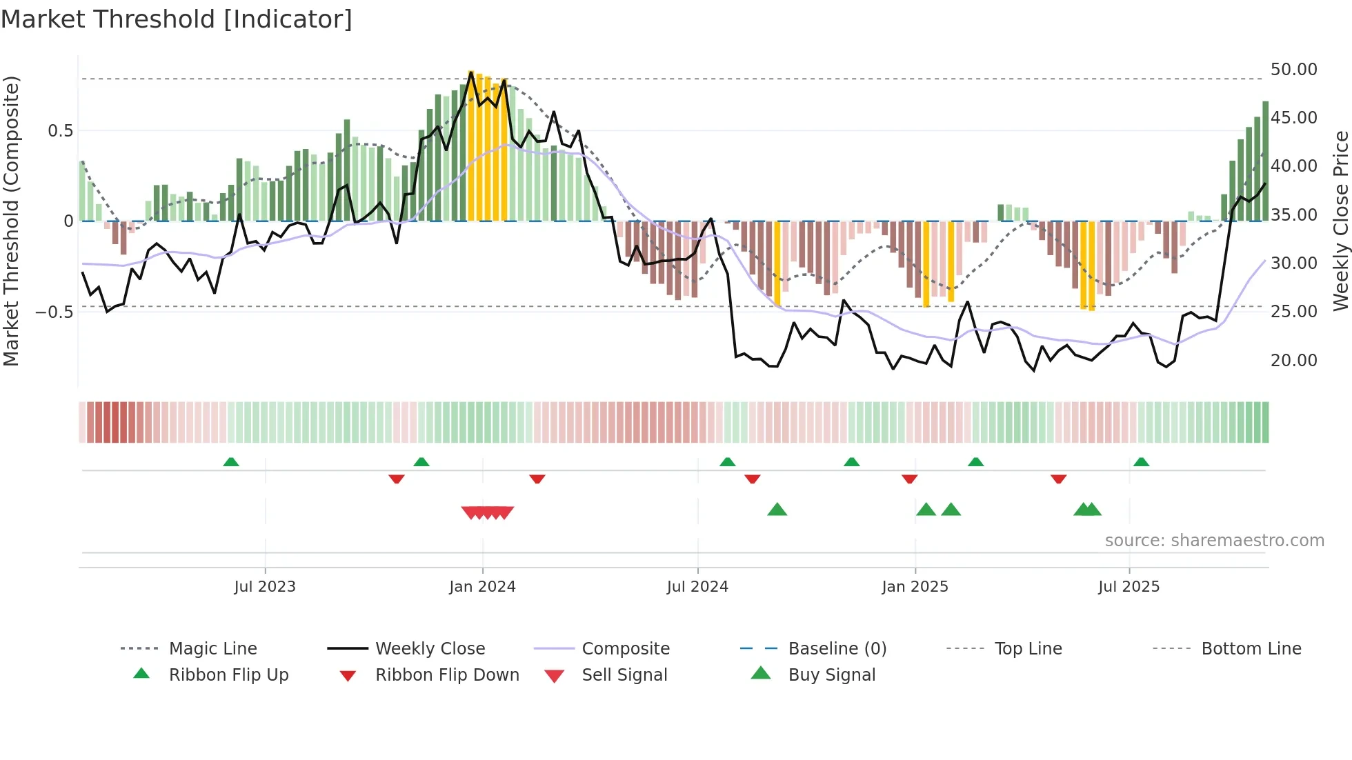 INTC weekly Market Threshold chart