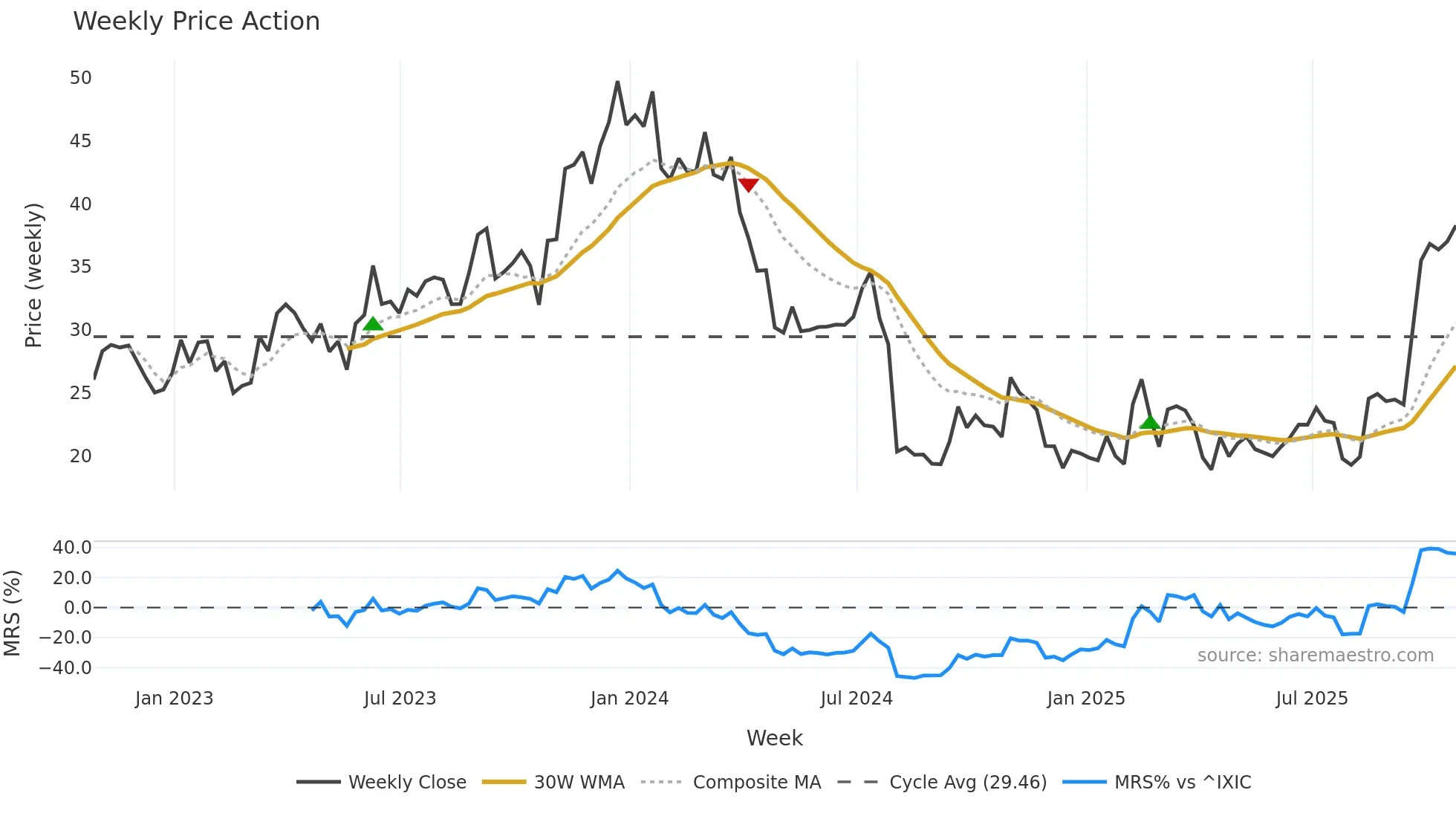 INTC weekly Price Action chart, closing 2025-10-24