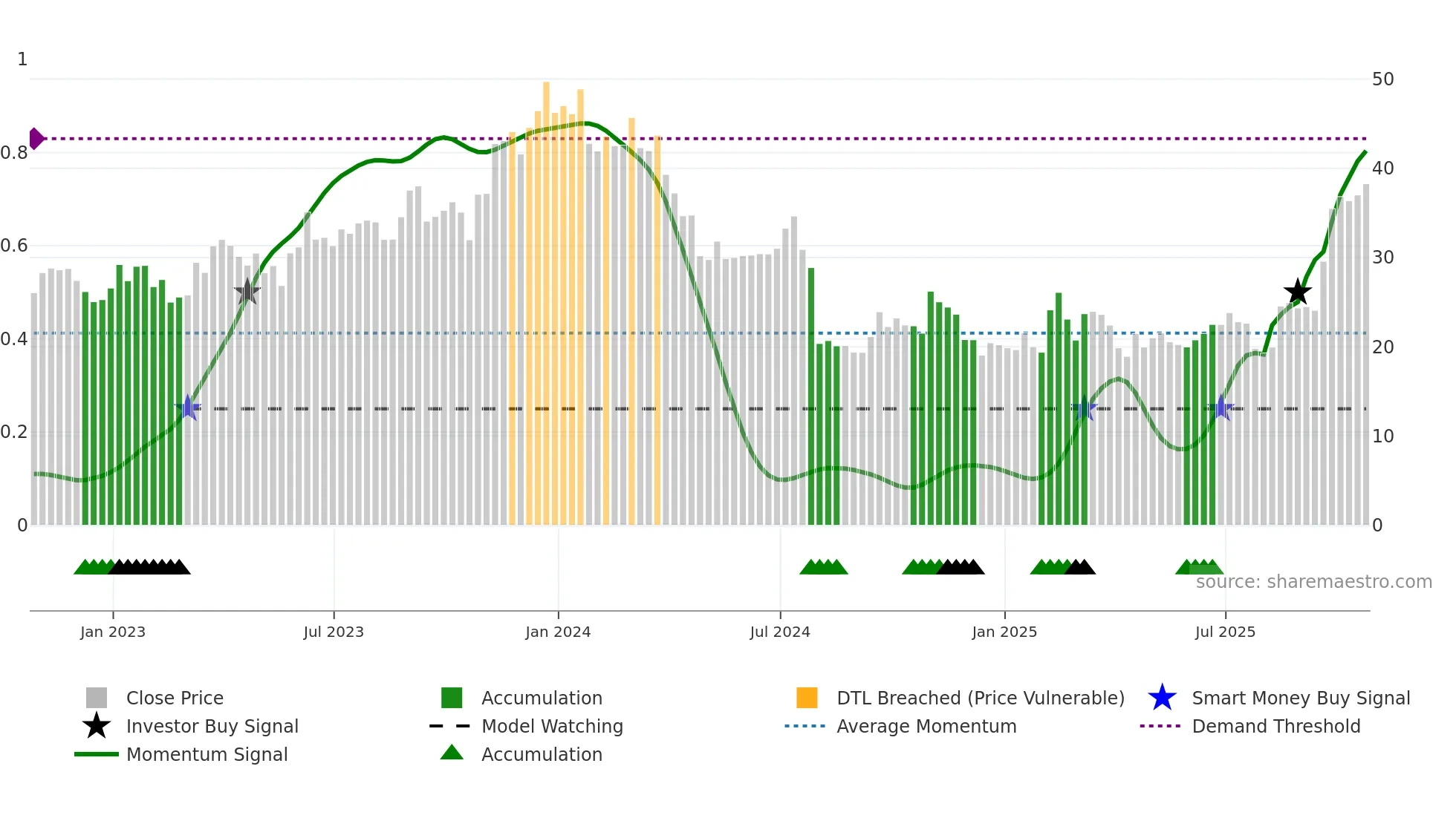 INTC weekly Smart Money chart
