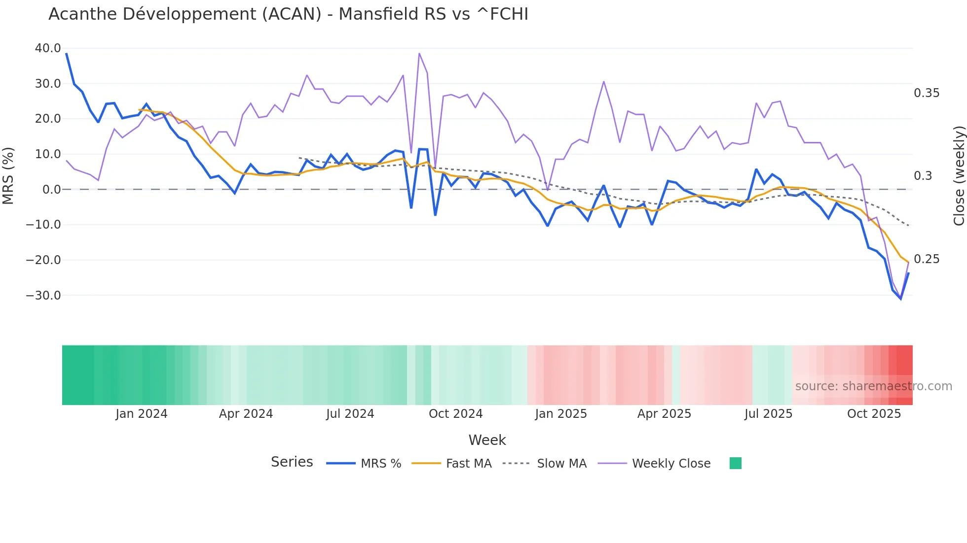 ACAN Mansfield Relative Strength chart