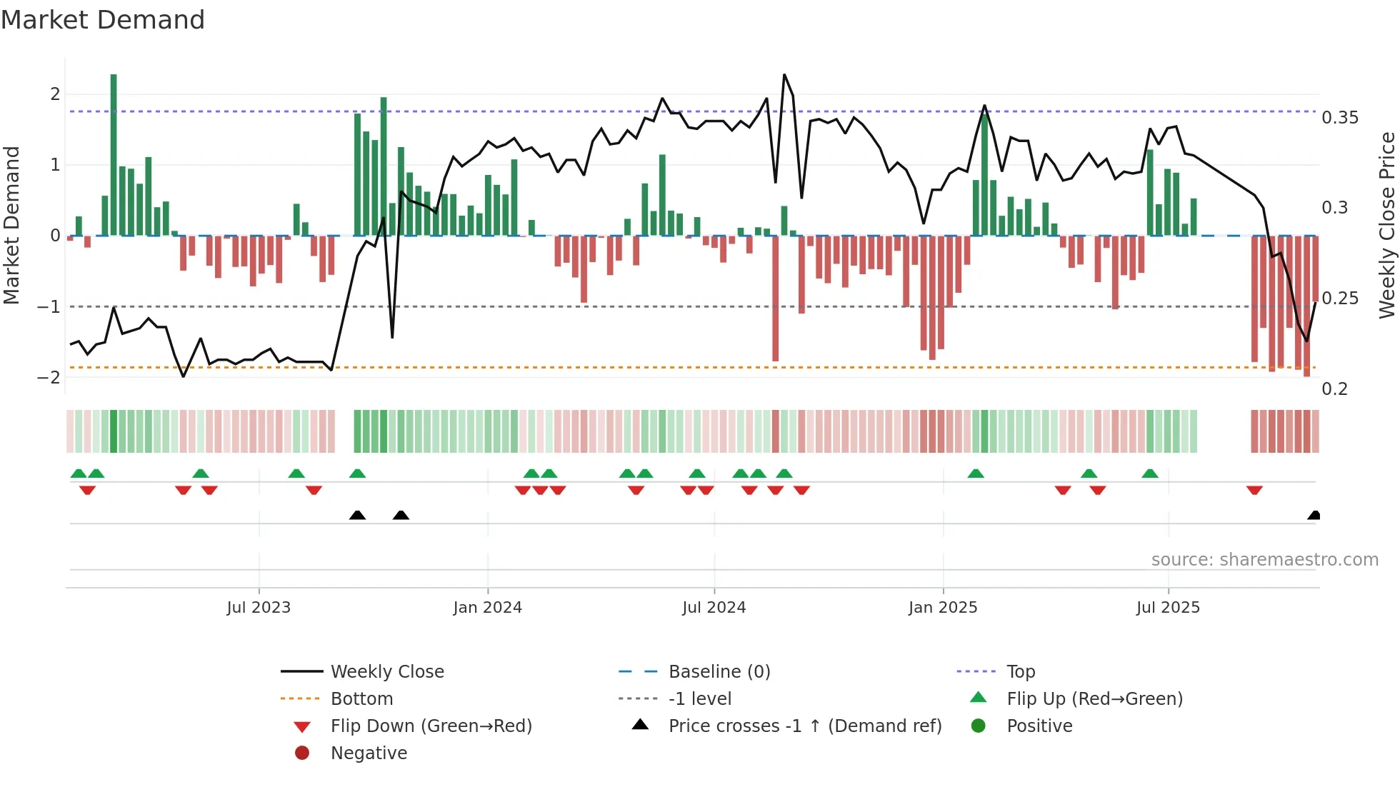 ACAN weekly Market Demand chart