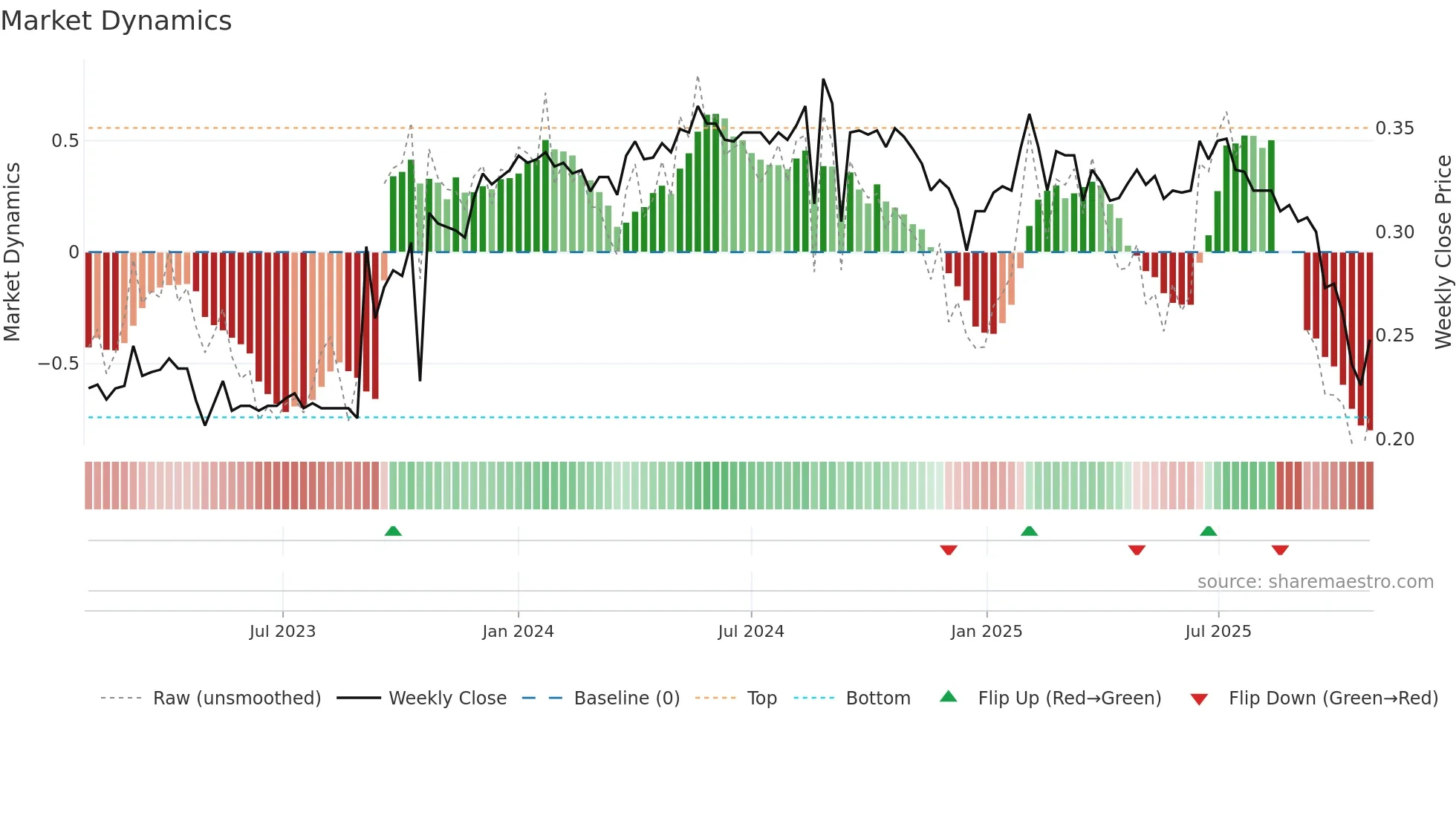 ACAN weekly Market Dynamics chart