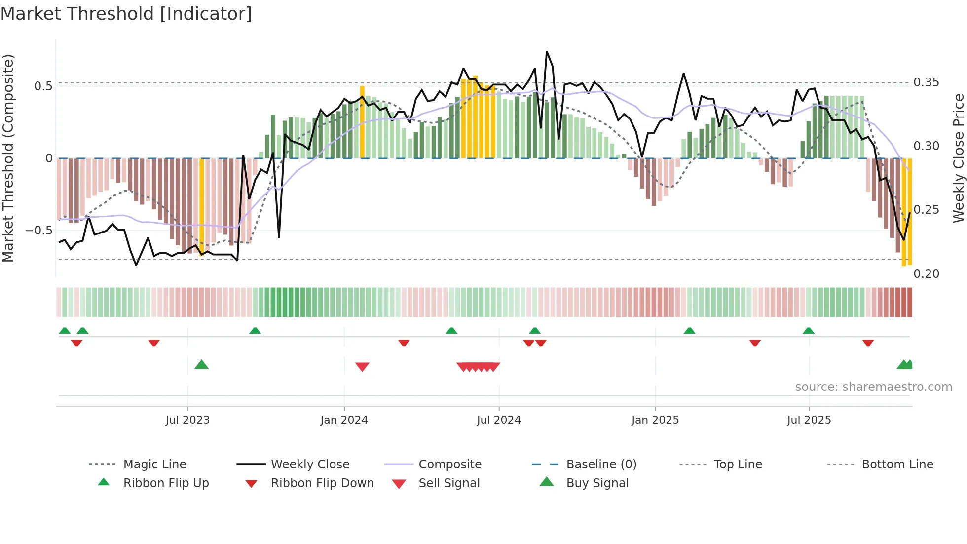ACAN weekly Market Threshold chart