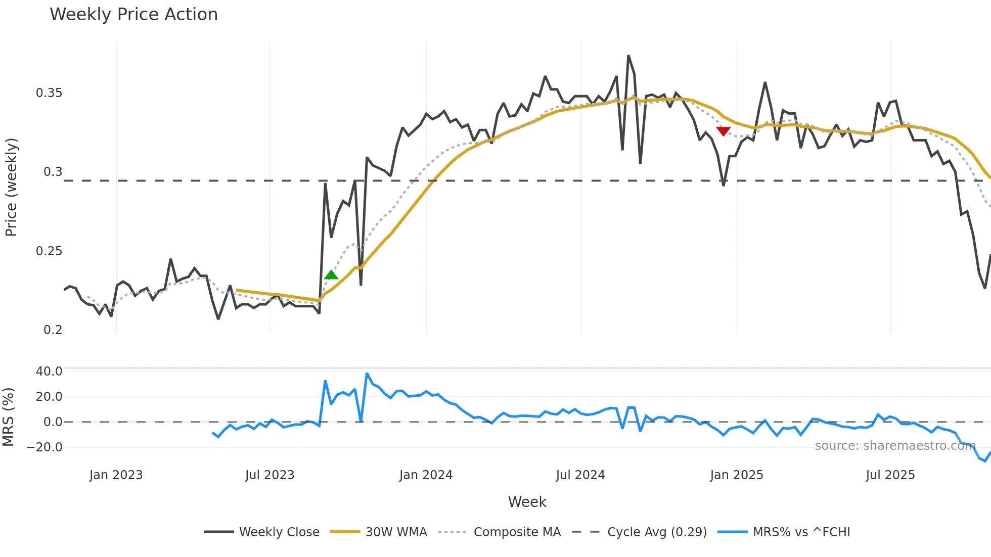 ACAN weekly Price Action chart, closing 2025-10-27